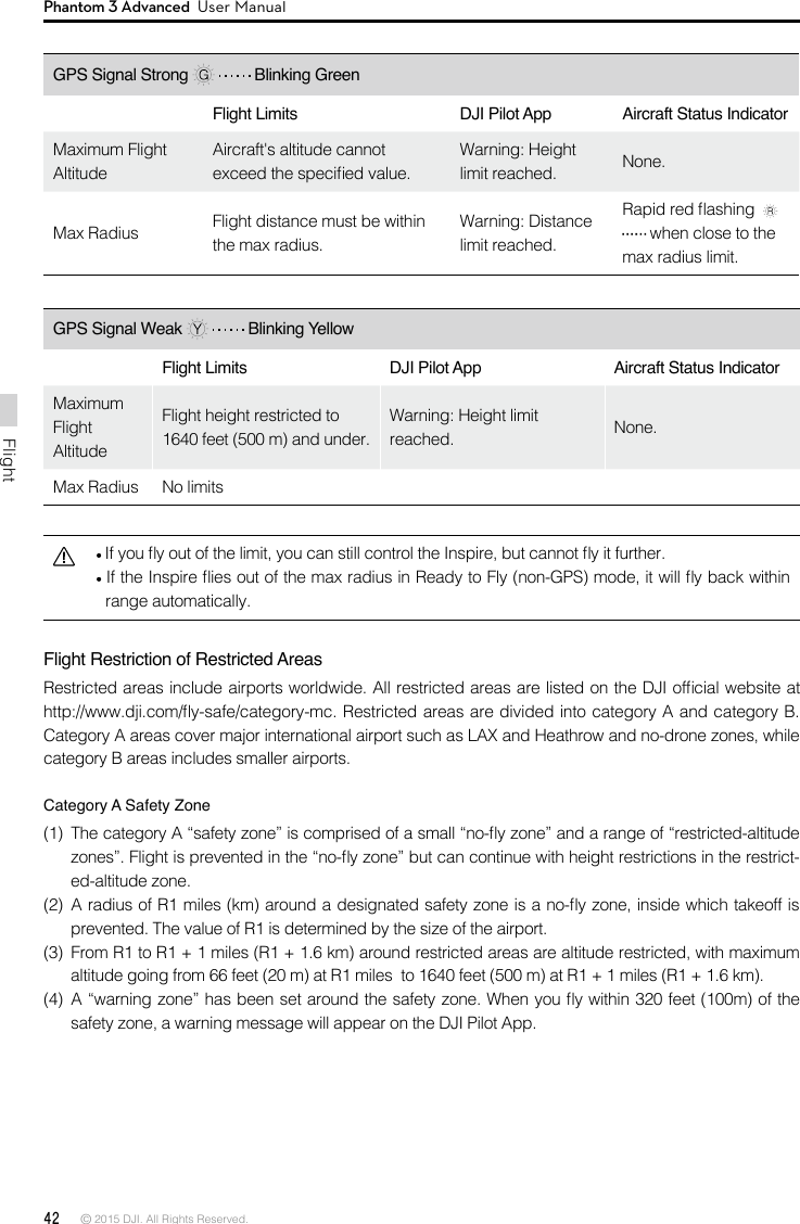 42 © 2015 DJI. All Rights Reserved. FlightPhantom 3 Advanced  User ManualGPS Signal Weak    Blinking YellowFlight Limits DJI Pilot App Aircraft Status Indicator Maximum Flight AltitudeFlight height restricted to 1640 feet (500 m) and under. Warning: Height limit reached. None.Max Radius No limits If you y out of the limit, you can still control the Inspire, but cannot y it further.  If the Inspire ies out of the max radius in Ready to Fly (non-GPS) mode, it will y back within range automatically. Flight Restriction of Restricted Areas Restricted areas include airports worldwide. All restricted areas are listed on the DJI ofcial website at http://www.dji.com/y-safe/category-mc. Restricted areas are divided into category A and category B. Category A areas cover major international airport such as LAX and Heathrow and no-drone zones, while category B areas includes smaller airports.Category A Safety Zone (1)  The category A “safety zone” is comprised of a small “no-y zone” and a range of “restricted-altitude zones”. Flight is prevented in the “no-y zone” but can continue with height restrictions in the restrict-ed-altitude zone.(2)  A radius of R1 miles (km) around a designated safety zone is a no-y zone, inside which takeoff is prevented. The value of R1 is determined by the size of the airport. (3)  From R1 to R1 + 1 miles (R1 + 1.6 km) around restricted areas are altitude restricted, with maximum altitude going from 66 feet (20 m) at R1 miles  to 1640 feet (500 m) at R1 + 1 miles (R1 + 1.6 km). (4)  A “warning zone” has been set around the safety zone. When you y within 320 feet (100m) of the safety zone, a warning message will appear on the DJI Pilot App.GPS Signal Strong    Blinking Green Flight Limits DJI Pilot App Aircraft Status Indicator Maximum Flight AltitudeAircraft&apos;s altitude cannot exceed the specied value.Warning: Height limit reached. None.Max Radius Flight distance must be within the max radius.Warning: Distance limit reached.Rapid red ashing     when close to the max radius limit.