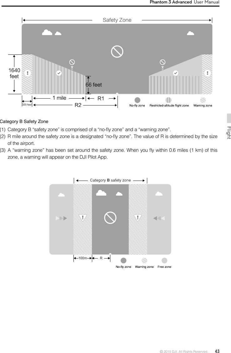 © 2015 DJI. All Rights Reserved.  43FlightPhantom 3 Advanced  User Manual Category B Safety Zone  (1)  Category B “safety zone” is comprised of a “no-y zone” and a “warning zone”.(2)  R mile around the safety zone is a designated “no-y zone”. The value of R is determined by the size of the airport.(3)  A “warning zone” has been set around the safety zone. When you y within 0.6 miles (1 km) of this zone, a warning will appear on the DJI Pilot App.R166 feet1 mile320 feet R2Safety Zone1640 feet100m RR166 feet1 mile320 feet R2Safety Zone1640 feet100m R