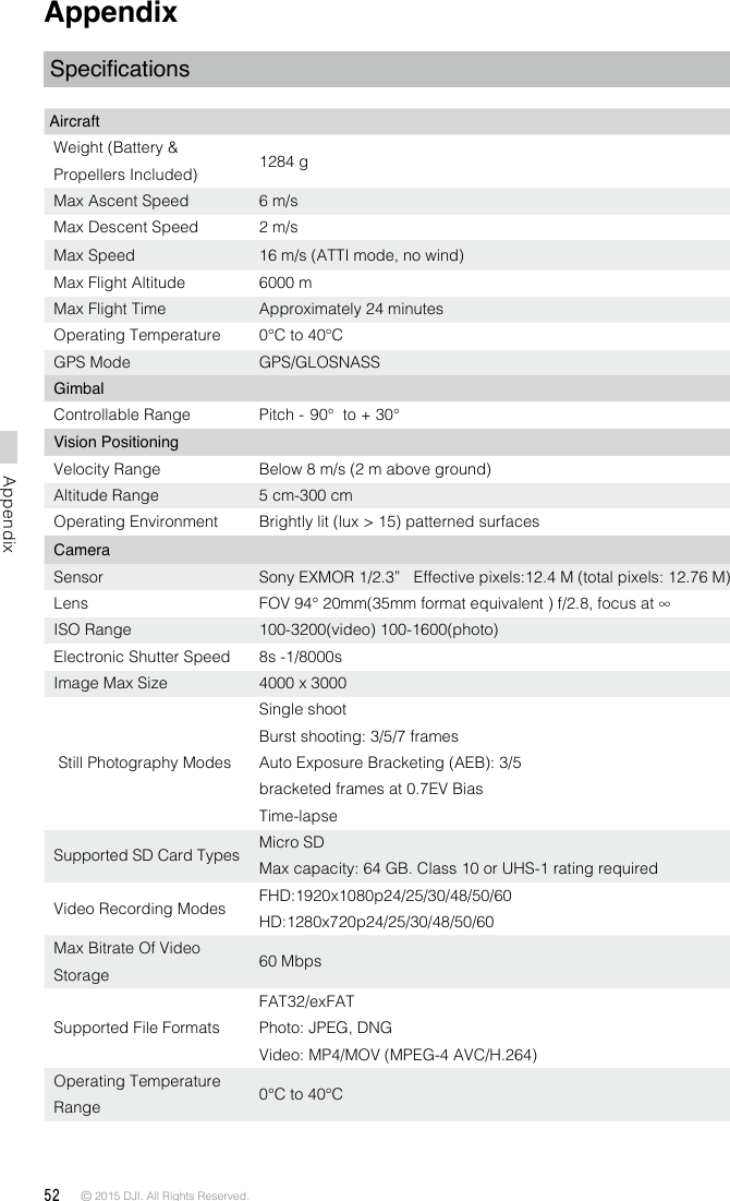 52 © 2015 DJI. All Rights Reserved. AppendixAppendixSpecicationsAircraftWeight (Battery &amp; Propellers Included) 1284 gMax Ascent Speed 6 m/sMax Descent Speed 2 m/sMax Speed 16 m/s (ATTI mode, no wind)Max Flight Altitude 6000 mMax Flight Time Approximately 24 minutesOperating Temperature 0°C to 40°CGPS Mode GPS/GLOSNASSGimbal Controllable Range Pitch - 90°  to + 30°Vision PositioningVelocity Range Below 8 m/s (2 m above ground)Altitude Range 5 cm-300 cmOperating Environment Brightly lit (lux &gt; 15) patterned surfacesCamera Sensor  Sony EXMOR 1/2.3”   Effective pixels:12.4 M (total pixels: 12.76 M)Lens FOV 94° 20mm(35mm format equivalent ) f/2.8, focus at ∞ISO Range 100-3200(video) 100-1600(photo)Electronic Shutter Speed 8s -1/8000sImage Max Size 4000 x 3000 Still Photography ModesSingle shootBurst shooting: 3/5/7 framesAuto Exposure Bracketing (AEB): 3/5 bracketed frames at 0.7EV BiasTime-lapseSupported SD Card Types Micro SDMax capacity: 64 GB. Class 10 or UHS-1 rating requiredVideo Recording Modes FHD:1920x1080p24/25/30/48/50/60 HD:1280x720p24/25/30/48/50/60Max Bitrate Of Video Storage 60 MbpsSupported File FormatsFAT32/exFATPhoto: JPEG, DNGVideo: MP4/MOV (MPEG-4 AVC/H.264)Operating Temperature Range 0°C to 40°C