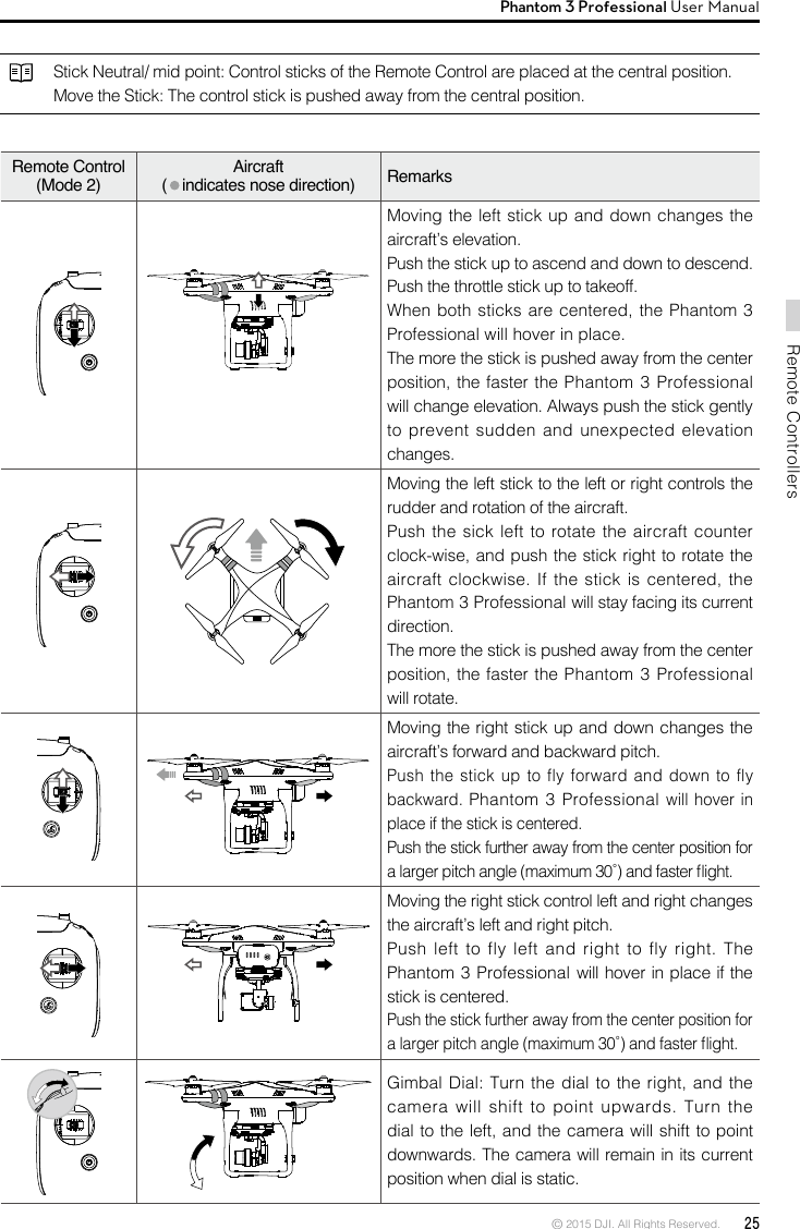 © 2015 DJI. All Rights Reserved.  25Remote ControllersPhantom 3 Professional User Manual Stick Neutral/ mid point: Control sticks of the Remote Control are placed at the central position.Move the Stick: The control stick is pushed away from the central position.Remote Control(Mode 2)Aircraft (  indicates nose direction) Remarks Moving the left stick up and down changes the aircraft’s elevation.Push the stick up to ascend and down to descend.Push the throttle stick up to takeoff.When both sticks are  centered, the Phantom 3 Professional will hover in place. The more the stick is pushed away from the center position, the faster the Phantom  3 Professional will change elevation. Always push the stick gently to prevent sudden and unexpected elevation changes.Moving the left stick to the left or right controls the rudder and rotation of the aircraft.Push the sick left to rotate the aircraft counter clock-wise, and push the stick right to rotate the aircraft clockwise.  If the  stick is  centered, the Phantom 3 Professional will stay facing its current direction. The more the stick is pushed away from the center position, the faster the Phantom  3 Professional will rotate.Moving the right stick up and down changes the aircraft’s forward and backward pitch. Push the stick up to fly forward and down to fly backward. Phantom 3 Professional will hover in place if the stick is centered. Push the stick further away from the center position for a larger pitch angle (maximum 30˚) and faster ight.Moving the right stick control left and right changes the aircraft’s left and right pitch. Push left to fly left and right to fly right. The Phantom 3 Professional will hover in place if the stick is centered. Push the stick further away from the center position for a larger pitch angle (maximum 30˚) and faster ight.Gimbal Dial: Turn  the dial to  the right, and the camera will shift to point upwards. Turn the dial to the left, and the camera will shift to point downwards. The camera will remain in its current position when dial is static. 