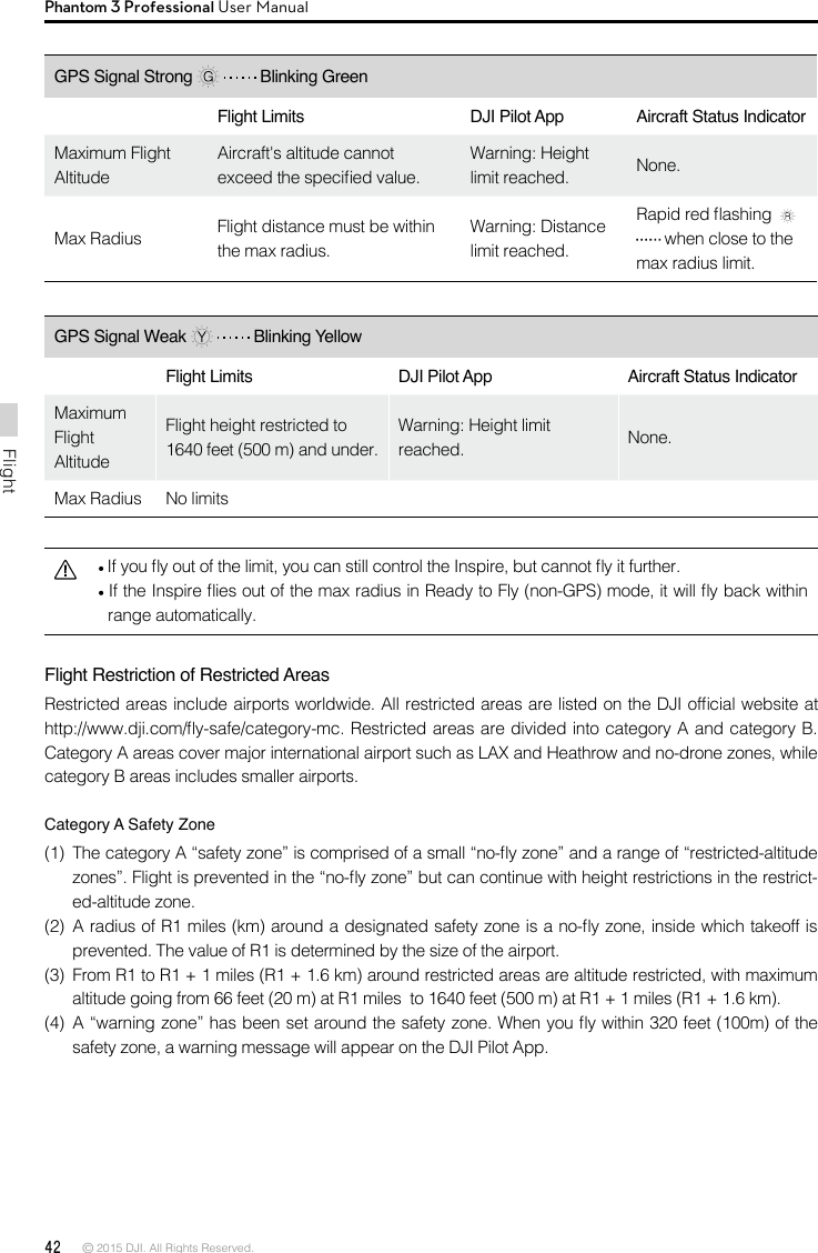 42 © 2015 DJI. All Rights Reserved. FlightPhantom 3 Professional User ManualGPS Signal Weak    Blinking YellowFlight Limits DJI Pilot App Aircraft Status Indicator Maximum Flight AltitudeFlight height restricted to 1640 feet (500 m) and under. Warning: Height limit reached. None.Max Radius No limits If you y out of the limit, you can still control the Inspire, but cannot y it further.  If the Inspire ies out of the max radius in Ready to Fly (non-GPS) mode, it will y back within range automatically. Flight Restriction of Restricted Areas Restricted areas include airports worldwide. All restricted areas are listed on the DJI ofcial website at http://www.dji.com/y-safe/category-mc. Restricted areas are divided into category A and category B. Category A areas cover major international airport such as LAX and Heathrow and no-drone zones, while category B areas includes smaller airports.Category A Safety Zone (1)  The category A “safety zone” is comprised of a small “no-y zone” and a range of “restricted-altitude zones”. Flight is prevented in the “no-y zone” but can continue with height restrictions in the restrict-ed-altitude zone.(2)  A radius of R1 miles (km) around a designated safety zone is a no-y zone, inside which takeoff is prevented. The value of R1 is determined by the size of the airport. (3)  From R1 to R1 + 1 miles (R1 + 1.6 km) around restricted areas are altitude restricted, with maximum altitude going from 66 feet (20 m) at R1 miles  to 1640 feet (500 m) at R1 + 1 miles (R1 + 1.6 km). (4)  A “warning zone” has been set around the safety zone. When you y within 320 feet (100m) of the safety zone, a warning message will appear on the DJI Pilot App.GPS Signal Strong    Blinking Green Flight Limits DJI Pilot App Aircraft Status Indicator Maximum Flight AltitudeAircraft&apos;s altitude cannot exceed the specied value.Warning: Height limit reached. None.Max Radius Flight distance must be within the max radius.Warning: Distance limit reached.Rapid red ashing     when close to the max radius limit.
