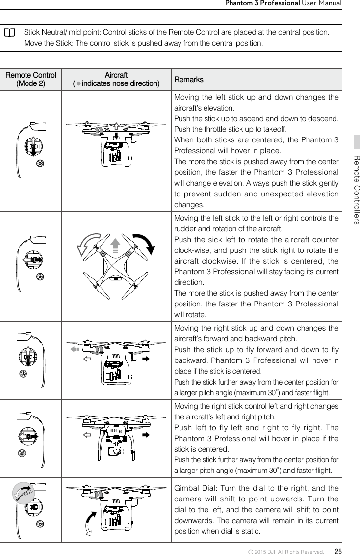 © 2015 DJI. All Rights Reserved.  25Remote ControllersPhantom 3 Professional User Manual Stick Neutral/ mid point: Control sticks of the Remote Control are placed at the central position.Move the Stick: The control stick is pushed away from the central position.Remote Control(Mode 2) Aircraft (   indicates nose direction) Remarks Moving the left stick up and down changes the aircraft’s elevation.Push the stick up to ascend and down to descend.Push the throttle stick up to takeoff.When both sticks are  centered, the Phantom 3 Professional will hover in place. The more the stick is pushed away from the center position, the faster the Phantom 3  Professional will change elevation. Always push the stick gently to prevent sudden and unexpected elevation changes.Moving the left stick to the left or right controls the rudder and rotation of the aircraft.Push the sick left to rotate the aircraft counter clock-wise, and push the stick right to rotate the aircraft clockwise.  If the  stick is  centered, the Phantom 3 Professional will stay facing its current direction. The more the stick is pushed away from the center position, the faster the Phantom 3  Professional will rotate.Moving the right stick up and down changes the aircraft’s forward and backward pitch. Push the stick up to fly forward and down to fly backward. Phantom 3 Professional will hover in place if the stick is centered. Push the stick further away from the center position for a larger pitch angle (maximum 30˚) and faster ight.Moving the right stick control left and right changes the aircraft’s left and right pitch. Push left to fly left and right to fly right. The Phantom 3 Professional will hover in place if the stick is centered. Push the stick further away from the center position for a larger pitch angle (maximum 30˚) and faster ight.Gimbal Dial: Turn  the dial to  the right, and  the camera will shift to point upwards. Turn the dial to the left, and the camera will shift to point downwards. The camera will remain in its current position when dial is static. 