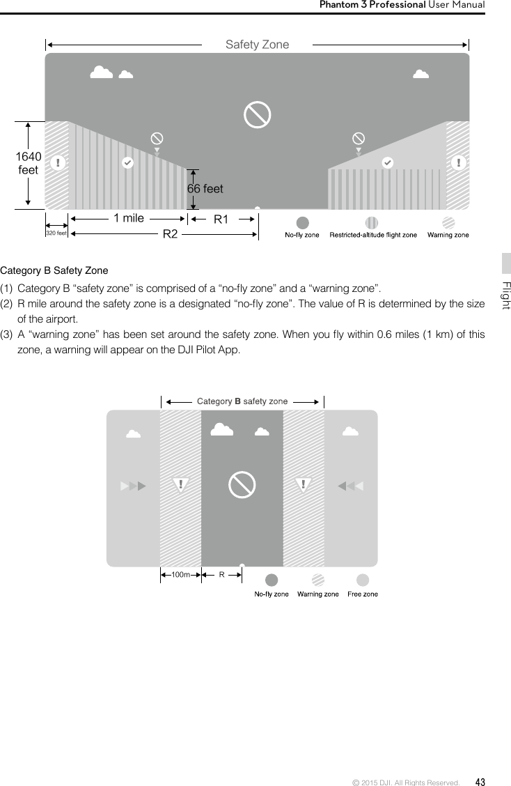 © 2015 DJI. All Rights Reserved.  43FlightPhantom 3 Professional User Manual Category B Safety Zone  (1)  Category B “safety zone” is comprised of a “no-y zone” and a “warning zone”.(2)  R mile around the safety zone is a designated “no-y zone”. The value of R is determined by the size of the airport.(3)  A “warning zone” has been set around the safety zone. When you y within 0.6 miles (1 km) of this zone, a warning will appear on the DJI Pilot App.R166 feet1 mile320 feet R2Safety Zone1640 feet100m RR166 feet1 mile320 feet R2Safety Zone1640 feet100m R