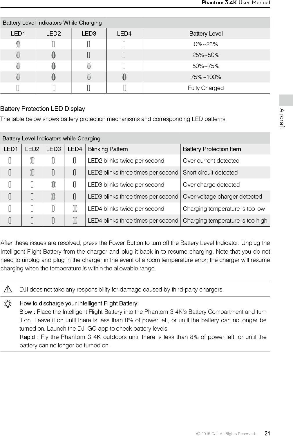 © 2015 DJI. All Rights Reserved.  21AircraftPhantom 3 4K User Manual Battery Level Indicators While ChargingLED1 LED2 LED3 LED4 Battery Level      0%~25%    25%~50% 50%~75%75%~100%          Fully ChargedBattery Protection LED DisplayThe table below shows battery protection mechanisms and corresponding LED patterns. Battery Level Indicators while ChargingLED1 LED2 LED3 LED4 Blinking Pattern Battery Protection Item    LED2 blinks twice per second  Over current detected    LED2 blinks three times per second Short circuit detected    LED3 blinks twice per second Over charge detected      LED3 blinks three times per second Over-voltage charger detected    LED4 blinks twice per second Charging temperature is too low    LED4 blinks three times per second Charging temperature is too high After these issues are resolved, press the Power Button to turn off the Battery Level Indicator. Unplug the Intelligent Flight Battery from the charger and plug it back in to resume charging. Note that you do not need to unplug and plug in the charger in the event of a room temperature error; the charger will resume charging when the temperature is within the allowable range.DJI does not take any responsibility for damage caused by third-party chargers.How to discharge your Intelligent Flight Battery:Slow : Place the Intelligent Flight Battery into the Phantom 3 4K’s Battery Compartment and turn it on. Leave it on until there is less than 8% of power left, or until the battery can no longer be turned on. Launch the DJI GO app to check battery levels.Rapid : Fly the Phantom 3 4K outdoors until there is less than 8% of power left, or until the battery can no longer be turned on.