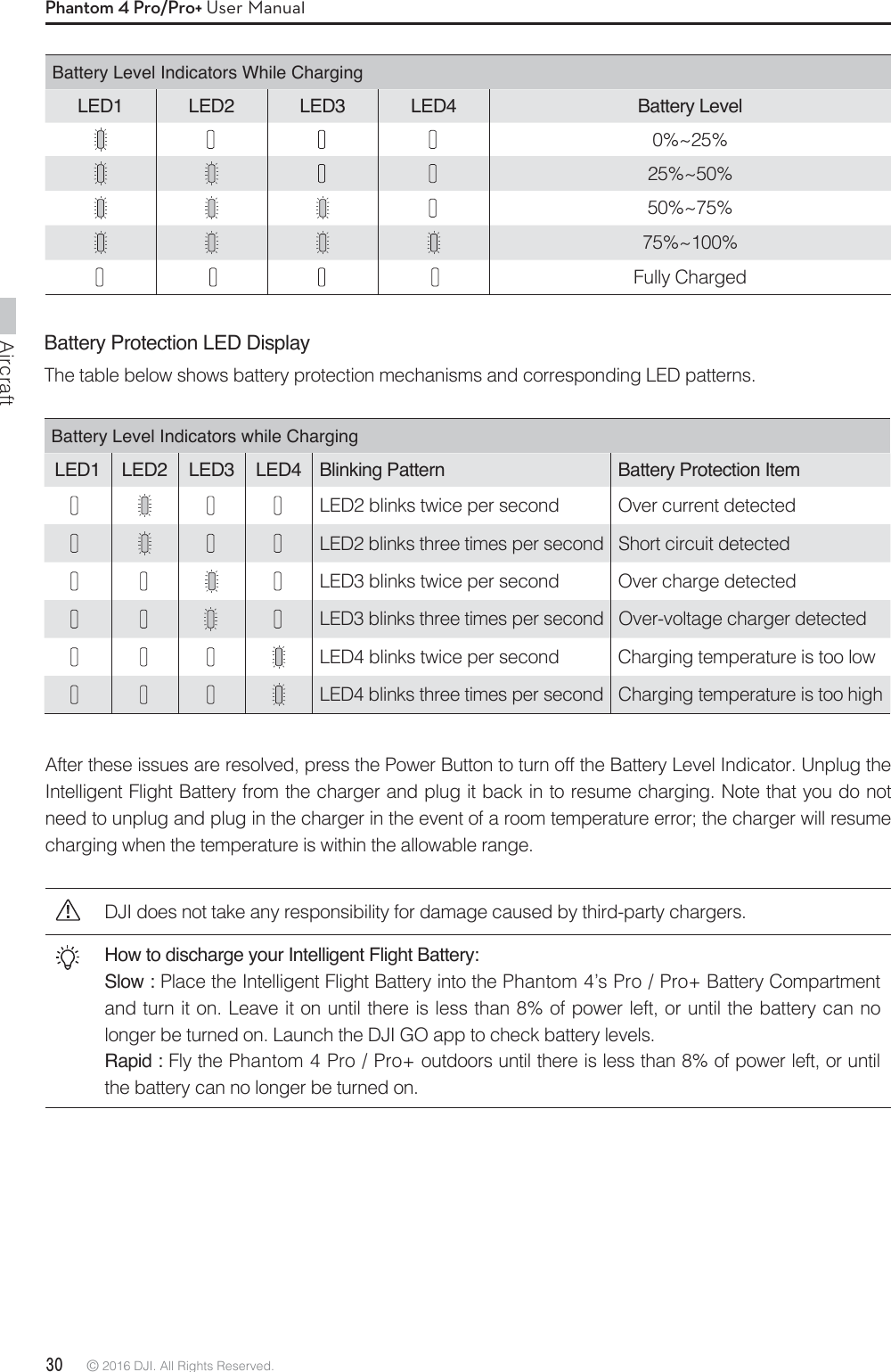 Aircraft30 © 2016 DJI. All Rights Reserved. Phantom 4 Pro/Pro+ User ManualBattery Level Indicators While ChargingLED1 LED2 LED3 LED4 Battery Level      0%~25%    25%~50% 50%~75%75%~100%          Fully ChargedBattery Protection LED DisplayThe table below shows battery protection mechanisms and corresponding LED patterns. Battery Level Indicators while ChargingLED1 LED2 LED3 LED4 Blinking Pattern Battery Protection Item    LED2 blinks twice per second  Over current detected    LED2 blinks three times per second Short circuit detected    LED3 blinks twice per second Over charge detected      LED3 blinks three times per second Over-voltage charger detected    LED4 blinks twice per second Charging temperature is too low    LED4 blinks three times per second Charging temperature is too high After these issues are resolved, press the Power Button to turn off the Battery Level Indicator. Unplug the Intelligent Flight Battery from the charger and plug it back in to resume charging. Note that you do not need to unplug and plug in the charger in the event of a room temperature error; the charger will resume charging when the temperature is within the allowable range.DJI does not take any responsibility for damage caused by third-party chargers.How to discharge your Intelligent Flight Battery:Slow : Place the Intelligent Flight Battery into the Phantom 4’s Pro / Pro+ Battery Compartment and turn it on. Leave it on until there is less than 8% of power left, or until the battery can no longer be turned on. Launch the DJI GO app to check battery levels.Rapid : Fly the Phantom 4 Pro / Pro+ outdoors until there is less than 8% of power left, or until the battery can no longer be turned on.