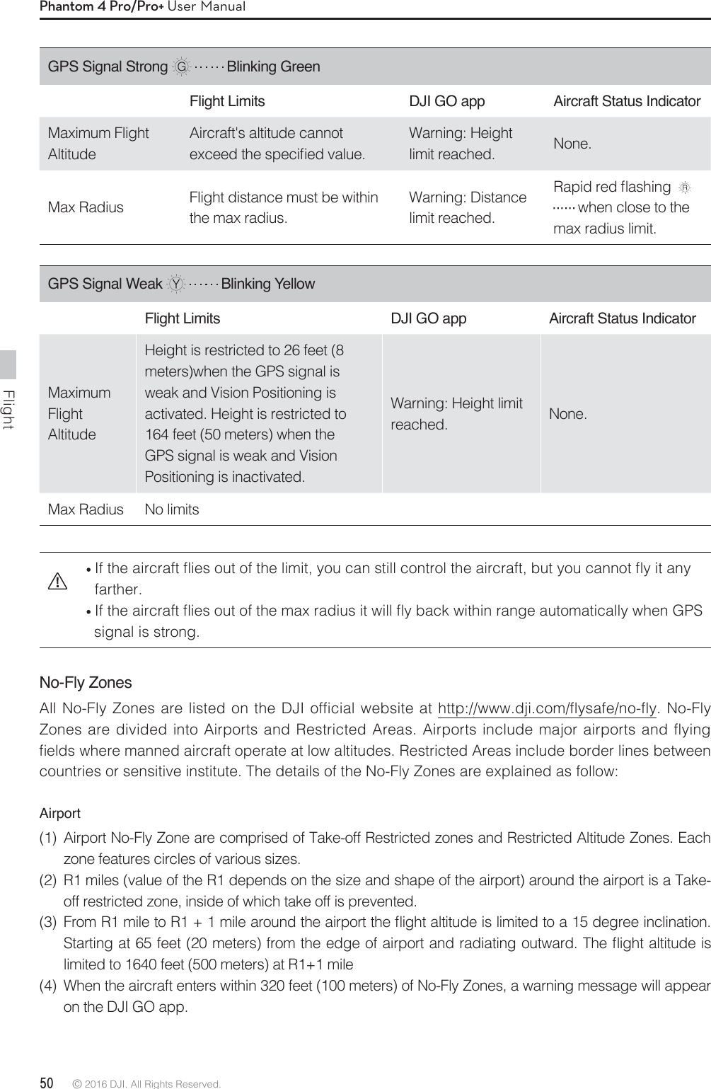 Flight50 © 2016 DJI. All Rights Reserved. Phantom 4 Pro/Pro+ User ManualGPS Signal Weak    Blinking YellowFlight Limits DJI GO app Aircraft Status Indicator Maximum Flight AltitudeHeight is restricted to 26 feet (8 meters)when the GPS signal is weak and Vision Positioning is activated. Height is restricted to 164 feet (50 meters) when the GPS signal is weak and Vision Positioning is inactivated.Warning: Height limit reached. None.Max Radius No limits*GUIFBJSDSBGUnJFTPVUPGUIFMJNJUZPVDBOTUJMMDPOUSPMUIFBJSDSBGUCVUZPVDBOOPUnZJUBOZfarther. *GUIFBJSDSBGUnJFTPVUPGUIFNBYSBEJVTJUXJMMnZCBDLXJUIJOSBOHFBVUPNBUJDBMMZXIFO(14signal is strong.No-Fly Zones All No-Fly Zones are listed on the DJI official website at http://www.dji.com/flysafe/no-fly. No-Fly Zones are divided into Airports and Restricted Areas. Airports include major airports and flying mFMETXIFSFNBOOFEBJSDSBGUPQFSBUFBUMPXBMUJUVEFT3FTUSJDUFE&quot;SFBTJODMVEFCPSEFSMJOFTCFUXFFOcountries or sensitive institute. The details of the No-Fly Zones are explained as follow:Airport(1)  Airport No-Fly Zone are comprised of Take-off Restricted zones and Restricted Altitude Zones. Each zone features circles of various sizes. (2)  R1 miles (value of the R1 depends on the size and shape of the airport) around the airport is a Take-off restricted zone, inside of which take off is prevented.  &apos;SPN3NJMFUP3NJMFBSPVOEUIFBJSQPSUUIFnJHIUBMUJUVEFJTMJNJUFEUPBEFHSFFJODMJOBUJPO4UBSUJOHBUGFFUNFUFSTGSPNUIFFEHFPGBJSQPSUBOESBEJBUJOHPVUXBSE5IFnJHIUBMUJUVEFJTlimited to 1640 feet (500 meters) at R1+1 mile(4)  When the aircraft enters within 320 feet (100 meters) of No-Fly Zones, a warning message will appear on the DJI GO app. GPS Signal Strong    Blinking Green Flight Limits DJI GO app Aircraft Status Indicator Maximum Flight AltitudeAircraft&apos;s altitude cannot FYDFFEUIFTQFDJmFEWBMVFWarning: Height limit reached. None.Max Radius Flight distance must be within the max radius.Warning: Distance limit reached.3BQJESFEnBTIJOH   when close to the max radius limit.