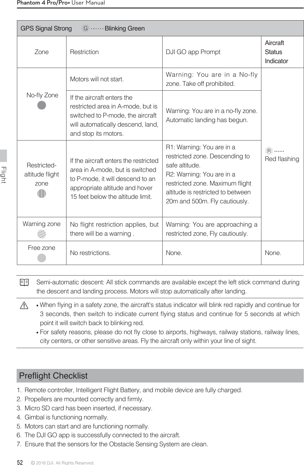 Flight52 © 2016 DJI. All Rights Reserved. Phantom 4 Pro/Pro+ User ManualGPS Signal Strong      Blinking Green Zone  Restriction DJI GO app Prompt Aircraft Status Indicator/PnZ;POFMotors will not start. Warning: You are in a No-fly zone. Take off prohibited.   3FEnBTIJOHIf the aircraft enters the restricted area in A-mode, but is switched to P-mode, the aircraft will automatically descend, land, and stop its motors. 8BSOJOH:PVBSFJOBOPnZ[POFAutomatic landing has begun. Restricted-BMUJUVEFnJHIUzoneIf the aircraft enters the restricted area in A-mode, but is switched to P-mode, it will descend to an appropriate altitude and hover 15 feet below the altitude limit.R1: Warning: You are in a restricted zone. Descending to safe altitude. R2: Warning: You are in a SFTUSJDUFE[POF.BYJNVNnJHIUaltitude is restricted to between 20m and 500m. Fly cautiously.Warning zone /PnJHIUSFTUSJDUJPOBQQMJFTCVUthere will be a warning .Warning: You are approaching a restricted zone, Fly cautiously.Free zone No restrictions. None. None.3UHÁLJKW&amp;KHFNOLVW1.  Remote controller, Intelligent Flight Battery, and mobile device are fully charged. 1SPQFMMFSTBSFNPVOUFEDPSSFDUMZBOEmSNMZ3.  Micro SD card has been inserted, if necessary.4.  Gimbal is functioning normally.5.  Motors can start and are functioning normally.6.  The DJI GO app is successfully connected to the aircraft.7.  Ensure that the sensors for the Obstacle Sensing System are clean.Semi-automatic descent: All stick commands are available except the left stick command during the descent and landing process. Motors will stop automatically after landing. 8IFOnZJOHJOBTBGFUZ[POFUIFBJSDSBGUhTTUBUVTJOEJDBUPSXJMMCMJOLSFESBQJEMZBOEDPOUJOVFGPSTFDPOETUIFOTXJUDIUPJOEJDBUFDVSSFOUnZJOHTUBUVTBOEDPOUJOVFGPSTFDPOETBUXIJDIpoint it will switch back to blinking red.&apos;PSTBGFUZSFBTPOTQMFBTFEPOPUnZDMPTFUPBJSQPSUTIJHIXBZTSBJMXBZTUBUJPOTSBJMXBZMJOFTcity centers, or other sensitive areas. Fly the aircraft only within your line of sight. 