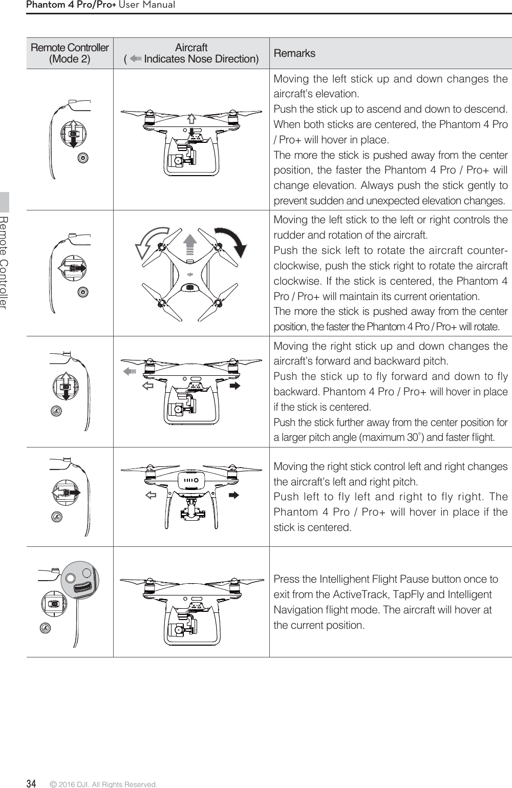 Remote Controller34 © 2016 DJI. All Rights Reserved. Phantom 4 Pro/Pro+ User ManualRemote Controller(Mode 2)Aircraft (   Indicates Nose Direction) Remarks Moving the left stick up and down changes the aircraft’s elevation.Push the stick up to ascend and down to descend. When both sticks are centered, the Phantom 4 Pro / Pro+ will hover in place.The more the stick is pushed away from the center position, the faster the Phantom 4 Pro / Pro+ will change elevation. Always push the stick gently to prevent sudden and unexpected elevation changes.Moving the left stick to the left or right controls the rudder and rotation of the aircraft.Push the sick left to rotate the aircraft counter-clockwise, push the stick right to rotate the aircraft clockwise. If the stick is centered, the Phantom 4 Pro / Pro+ will maintain its current orientation.The more the stick is pushed away from the center position, the faster the Phantom 4 Pro / Pro+ will rotate.Moving the right stick up and down changes the aircraft’s forward and backward pitch. Push the stick up to fly forward and down to fly backward. Phantom 4 Pro / Pro+ will hover in place if the stick is centered. Push the stick further away from the center position for BMBSHFSQJUDIBOHMFNBYJNVNBOEGBTUFSnJHIUMoving the right stick control left and right changes the aircraft’s left and right pitch. Push left to fly left and right to fly right. The Phantom 4 Pro / Pro+ will hover in place if the stick is centered. Press the Intellighent Flight Pause button once to exit from the ActiveTrack, TapFly and Intelligent /BWJHBUJPOnJHIUNPEF5IFBJSDSBGUXJMMIPWFSBUthe current position.