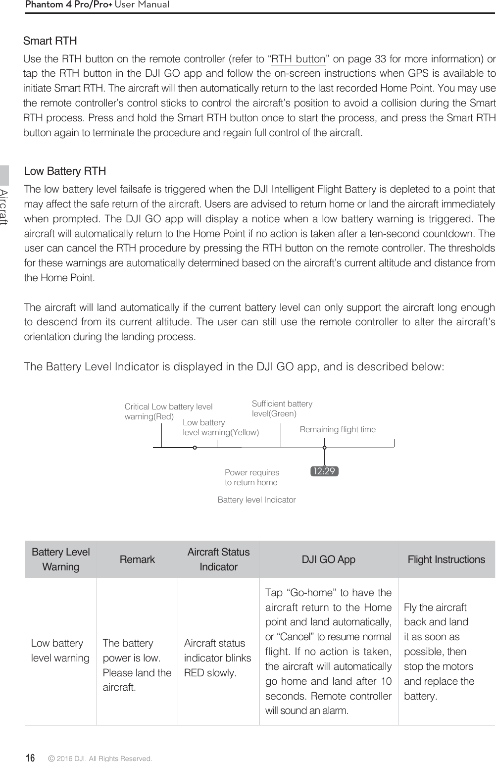 Aircraft16 © 2016 DJI. All Rights Reserved. Phantom 4 Pro/Pro+ User ManualBattery Level Warning Remark Aircraft Status Indicator  DJI GO App  Flight InstructionsLow battery level warningThe battery power is low. Please land the aircraft.Aircraft status indicator blinks RED slowly.Tap “Go-home” to have the aircraft return to the Home point and land automatically, or “Cancel” to resume normal flight. If no action is taken, the aircraft will automatically go home and land after 10 seconds. Remote controller will sound an alarm.Fly the aircraft back and land it as soon as possible, then stop the motors and replace the battery. Low Battery RTH The low battery level failsafe is triggered when the DJI Intelligent Flight Battery is depleted to a point that may affect the safe return of the aircraft. Users are advised to return home or land the aircraft immediately when prompted. The DJI GO app will display a notice when a low battery warning is triggered. The aircraft will automatically return to the Home Point if no action is taken after a ten-second countdown. The user can cancel the RTH procedure by pressing the RTH button on the remote controller. The thresholds for these warnings are automatically determined based on the aircraft’s current altitude and distance from the Home Point.The aircraft will land automatically if the current battery level can only support the aircraft long enough to descend from its current altitude. The user can still use the remote controller to alter the aircraft’s orientation during the landing process.The Battery Level Indicator is displayed in the DJI GO app, and is described below:Smart RTHUse the RTH button on the remote controller (refer to “RTH button” on page 33 for more information) or tap the RTH button in the DJI GO app and follow the on-screen instructions when GPS is available to initiate Smart RTH. The aircraft will then automatically return to the last recorded Home Point. You may use the remote controller’s control sticks to control the aircraft’s position to avoid a collision during the Smart RTH process. Press and hold the Smart RTH button once to start the process, and press the Smart RTH button again to terminate the procedure and regain full control of the aircraft.12:293FNBJOJOHnJHIUUJNF4VGmDJFOUCBUUFSZlevel(Green)Battery level IndicatorPower requires to return homeCritical Low battery level warning(Red) Low battery level warning(Yellow)