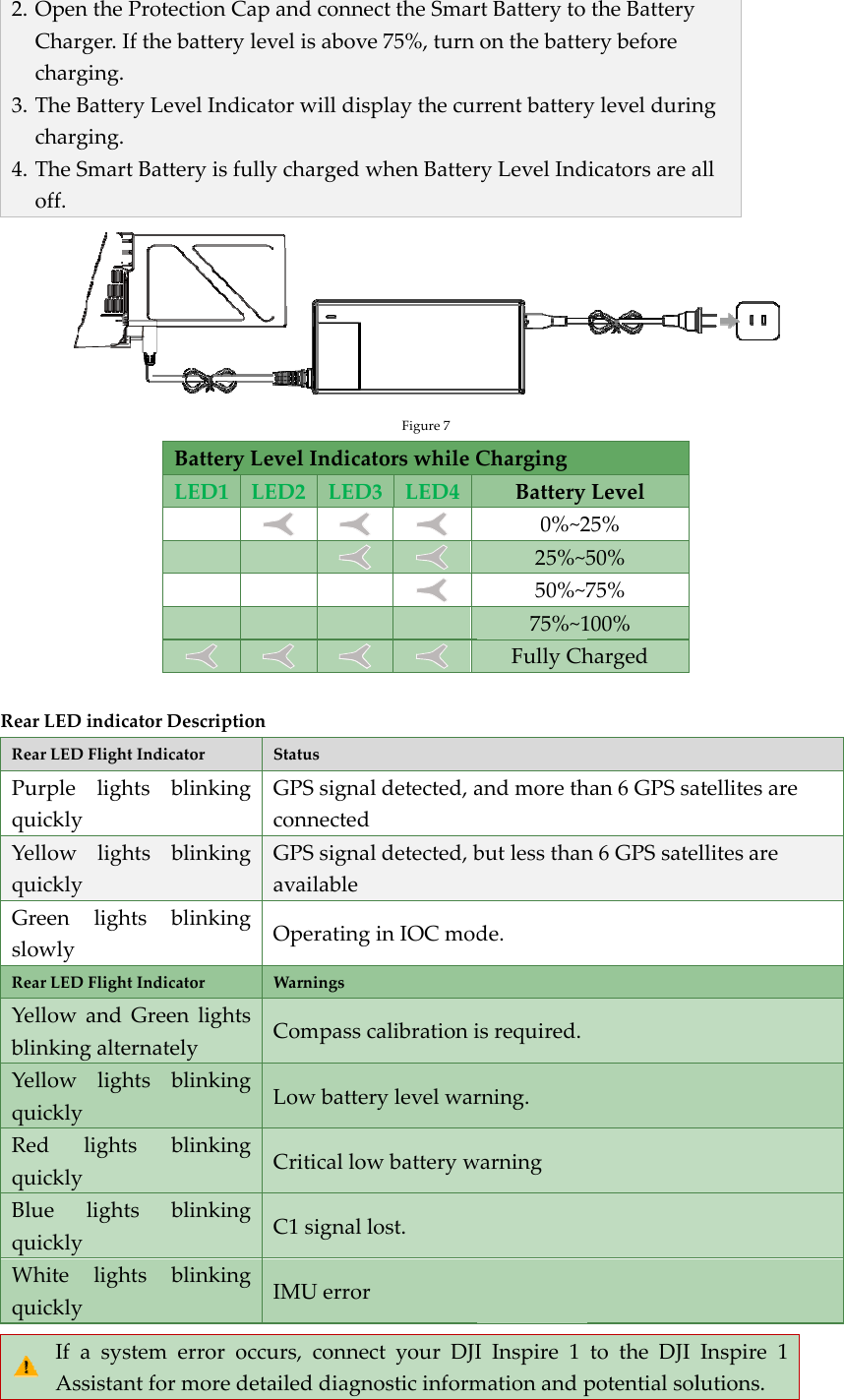 2. OCc3. Tc4. ToRearReaPuquYelquGrsloReaYelblinYelquRequBluquWhquOpenthePrCharger.Iftcharging.TheBatterycharging.TheSmartBoff.rLEDindicatoarLEDFlightInurplelightsicklyllowlightsicklyeenlightsowlyarLEDFlightInllowandGnkingalternllowlightsicklydlightsicklyuelightsicklyhitelightsicklyIfasysteAssistantrotectionCathebatterylLevelIndicBatteryisfulBatteryLLED1LorDescriptionndicatorsblinkingsblinkingblinkingndicatorGreenlightsnatelysblinkingblinkingblinkingblinkingemerrorocformoredeapandconneevelisabovatorwilldisllychargedwLevelIndicaLED2LEDnStatusGPSsignaconnectedGPSsignaavailableOperatingWarningsCompassLowbatteCriticallowC1signalIMUerrorcurs,conneetaileddiagnecttheSmarve75%,turnsplaythecurwhenBatterFigure7atorswhileCD3LED4aldetected,adaldetected,bginIOCmodcalibrationierylevelwarwbatterywlost.rectyourDJInosticinformrtBatterytoonthebatterrentbatteryryLevelIndChargingBattery0%~225%~550%~775%~1FullyChandmorethbutlessthande.isrequired.rning.warningIInspire1mationandptheBatteryerybeforeyleveldurindicatorsareaLevel25%50%75%100%hargedhan6GPSsan6GPSsatetotheDJIpotentialsolngallatellitesareellitesareInspire1lutions.