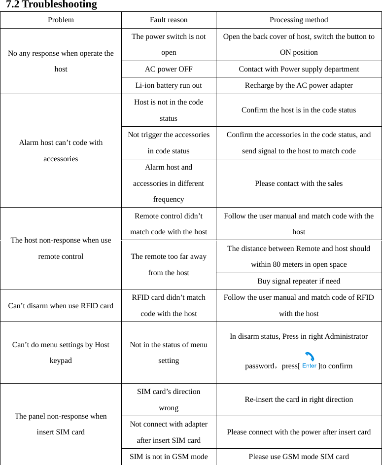 7.2 Troubleshooting   Problem Fault reason Processing method No any response when operate the host The power switch is not open Open the back cover of host, switch the button to ON position AC power OFF Contact with Power supply department Li-ion battery run out Recharge by the AC power adapter Alarm host can’t code with accessories Host is not in the code status Confirm the host is in the code status Not trigger the accessories in code status Confirm the accessories in the code status, and send signal to the host to match code Alarm host and accessories in different frequency Please contact with the sales The host non-response when use remote control Remote control didn’t match code with the host Follow the user manual and match code with the host The remote too far away from the host The distance between Remote and host should within 80 meters in open space Buy signal repeater if need Can’t disarm when use RFID card RFID card didn’t match code with the host Follow the user manual and match code of RFID with the host Can’t do menu settings by Host keypad Not in the status of menu setting In disarm status, Press in right Administrator password，press[ ]to confirm The panel non-response when insert SIM card SIM card’s direction wrong Re-insert the card in right direction   Not connect with adapter after insert SIM card Please connect with the power after insert card SIM is not in GSM mode Please use GSM mode SIM card    