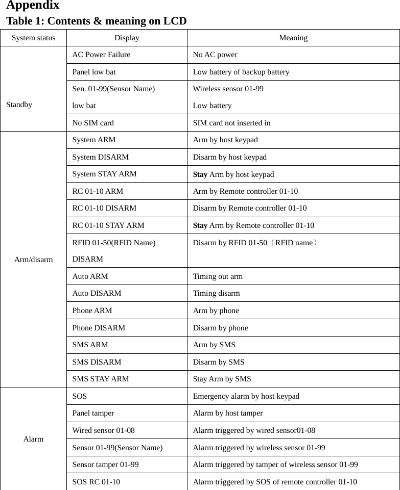  Appendix   Table 1: Contents &amp; meaning on LCD System status Display   Meaning            Standby AC Power Failure No AC power Panel low bat Low battery of backup battery Sen. 01-99(Sensor Name)   low bat Wireless sensor 01-99 Low battery   No SIM card SIM card not inserted in   Arm/disarm System ARM Arm by host keypad System DISARM Disarm by host keypad System STAY ARM Stay Arm by host keypad RC 01-10 ARM Arm by Remote controller 01-10 RC 01-10 DISARM Disarm by Remote controller 01-10 RC 01-10 STAY ARM Stay Arm by Remote controller 01-10 RFID 01-50(RFID Name) DISARM Disarm by RFID 01-50（RFID name） Auto ARM Timing out arm Auto DISARM Timing disarm Phone ARM   Arm by phone Phone DISARM   Disarm by phone SMS ARM Arm by SMS SMS DISARM Disarm by SMS SMS STAY ARM Stay Arm by SMS Alarm SOS    Emergency alarm by host keypad Panel tamper Alarm by host tamper Wired sensor 01-08 Alarm triggered by wired sensor01-08 Sensor 01-99(Sensor Name) Alarm triggered by wireless sensor 01-99 Sensor tamper 01-99 Alarm triggered by tamper of wireless sensor 01-99 SOS RC 01-10 Alarm triggered by SOS of remote controller 01-10 