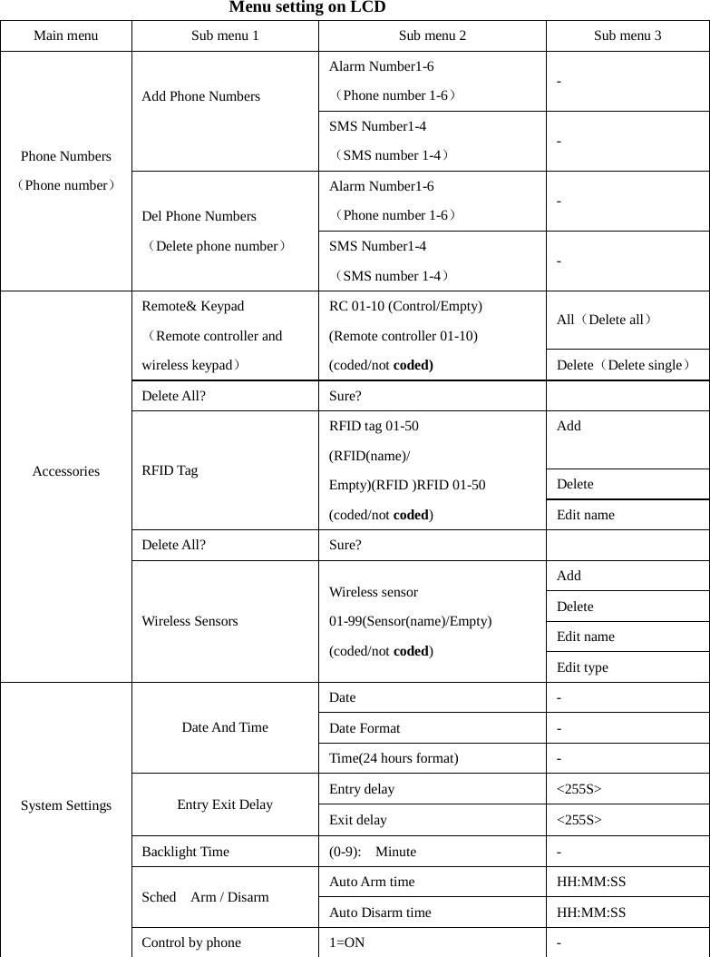 Menu setting on LCD Main menu Sub menu 1 Sub menu 2 Sub menu 3 Phone Numbers （Phone number） Add Phone Numbers  Alarm Number1-6 （Phone number 1-6） - SMS Number1-4 （SMS number 1-4） - Del Phone Numbers （Delete phone number） Alarm Number1-6 （Phone number 1-6） - SMS Number1-4 （SMS number 1-4） - Accessories  Remote&amp; Keypad （Remote controller and wireless keypad） RC 01-10 (Control/Empty) (Remote controller 01-10) (coded/not coded) All（Delete all） Delete（Delete single） Delete All? Sure?   RFID Tag RFID tag 01-50 (RFID(name)/ Empty)(RFID )RFID 01-50 (coded/not coded) Add Delete Edit name Delete All? Sure?   Wireless Sensors Wireless sensor 01-99(Sensor(name)/Empty) (coded/not coded) Add Delete Edit name Edit type System Settings  Date And Time Date  - Date Format  - Time(24 hours format)  - Entry Exit Delay Entry delay &lt;255S&gt; Exit delay &lt;255S&gt; Backlight Time    (0-9):  Minute  - Sched    Arm / Disarm Auto Arm time HH:MM:SS Auto Disarm time HH:MM:SS Control by phone 1=ON    - 