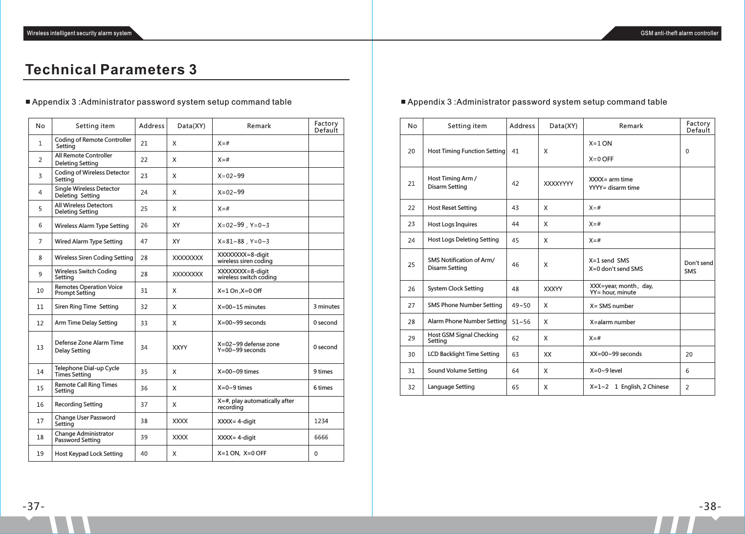 999999-37- -38-Wireless intelligent security alarm system GSM anti-theft alarm controllerTechnical Parameters 3Appendix 3 :Administrator password system setup command table Appendix 3 :Administrator password system setup command tableNo                  Setting   item Data(XY) Remark                        Coding of Remote Controller Setting Coding of Wireless Detector SettingSingle Wireless Detector Deleting  SettingAll Wireless Detectors Deleting SettingFactory Default               Wireless Alarm Type SettingWired Alarm Type SettingWireless Siren Coding SettingWireless Switch Coding SettingRemotes Operation Voice Prompt SettingSiren Ring Time  SettingArm Time Delay SettingDefense Zone Alarm Time Delay SettingTelephone Dial-up Cycle Times SettingRecording SettingHost Keypad Lock SettingChange Administrator Password SettingHost Timing Function SettingHost Timing Arm / Disarm SettingHost Reset SettingHost Logs Inquires System Clock SettingSMS Phone Number SettingLCD Backlight Time SettingSound Volume SettingLanguage SettingHost Logs Deleting SettingSMS Notification of Arm/Disarm SettingAlarm Phone Number SettingXXXXXXXX=8-digit  wireless siren codingXXXXXXXX=8-digit  wireless switch codingX=1 On ,X=0 OffX=00~15 minutesX=00~99 secondsX=02~99 defense zoneY=00~99 secondsX=00~09 timesX=0~9 timesX=#, play automatically after recordingXXXX= 4-digitXXXX= 4-digitX=1 ON,  X=0 OFFXXXX= arm time YYYY= disarm timeX=1 send  SMSX=0 don&apos;t send SMS Don&apos;t send SMSXXX=year, month，day,YY= hour, minuteX= SMS numberX=alarm numberXX=00~99 secondsX=0~9 levelX=1~2    1  English, 2 ChineseNo                  Setting   item Address              Data(XY) Remark                        Factory Default               3 minutes0 second0 second9 times6 timesRemote Call Ring Times SettingChange User Password SettingHost GSM Signal Checking SettingONOFFAddress              All Remote Controller Deleting Setting