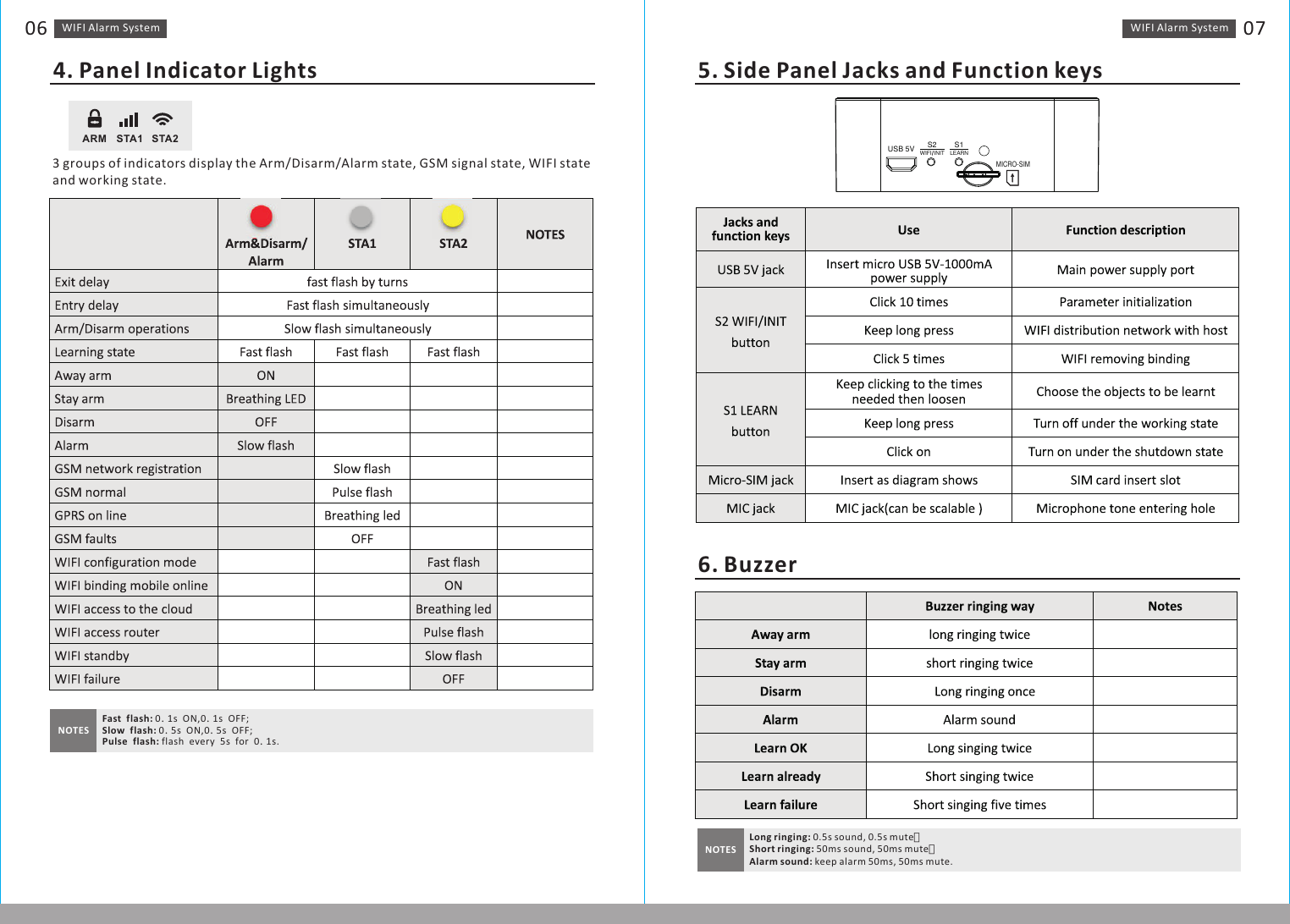 WIFI Alarm　System 07WIFI Alarm　System064. Panel Indicator LightsARM STA1 STA2NOTESFast　flash: 0．1s　ON,0．1s　OFF;  Slow　flash: 0．5s　ON,0．5s　OFF;   Pulse　flash: flash　every　5s　for　0．1s.3 groups of indicators display the Arm/Disarm/Alarm state, GSM signal state, WIFI state and working state.5. Side Panel Jacks and Function keys6. BuzzerNOTESLong ringing: 0.5s sound, 0.5s mute；Short ringing: 50ms sound, 50ms mute；Alarm sound: keep alarm 50ms, 50ms mute.USB 5V S2 S1LEARNMICRO-SIMWIFI/INIT