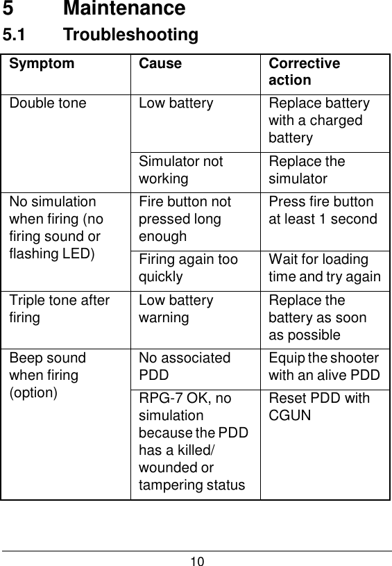 10  5  Maintenance 5.1  Troubleshooting  Symptom Cause Corrective action Double tone Low battery Replace battery with a charged battery Simulator not working Replace the simulator No simulation when firing (no firing sound or flashing LED) Fire button not pressed long enough Press fire button at least 1 second Firing again too quickly Wait for loading time and try again Triple tone after firing Low battery warning Replace the battery as soon as possible Beep sound when firing (option) No associated PDD Equip the shooter with an alive PDD RPG-7 OK, no simulation because the PDD has a killed/ wounded or tampering status Reset PDD with CGUN 