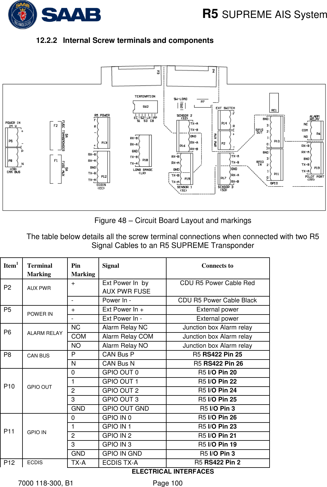    R5 SUPREME AIS System ELECTRICAL INTERFACES 7000 118-300, B1    Page 100 12.2.2  Internal Screw terminals and components   Figure 48 – Circuit Board Layout and markings The table below details all the screw terminal connections when connected with two R5 Signal Cables to an R5 SUPREME Transponder Item1 Terminal Marking Pin Marking Signal Connects to P2  AUX PWR  + Ext Power In  by AUX PWR FUSE CDU R5 Power Cable Red - Power In - CDU R5 Power Cable Black P5  POWER IN + Ext Power In + External power - Ext Power In - External power P6  ALARM RELAY  NC Alarm Relay NC Junction box Alarm relay COM Alarm Relay COM Junction box Alarm relay NO Alarm Relay NO Junction box Alarm relay P8  CAN BUS  P CAN Bus P R5 RS422 Pin 25 N CAN Bus N  R5 RS422 Pin 26 P10  GPIO OUT  0 GPIO OUT 0 R5 I/O Pin 20 1 GPIO OUT 1 R5 I/O Pin 22 2 GPIO OUT 2 R5 I/O Pin 24 3 GPIO OUT 3 R5 I/O Pin 25 GND GPIO OUT GND R5 I/O Pin 3 P11  GPIO IN  0 GPIO IN 0 R5 I/O Pin 26 1 GPIO IN 1 R5 I/O Pin 23 2 GPIO IN 2 R5 I/O Pin 21 3 GPIO IN 3 R5 I/O Pin 19 GND GPIO IN GND R5 I/O Pin 3 P12 ECDIS TX-A ECDIS TX-A R5 RS422 Pin 2 