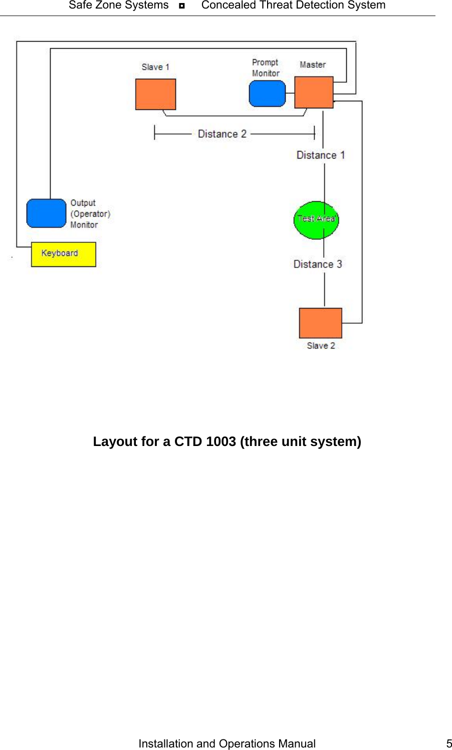 Safe Zone Systems   ◘     Concealed Threat Detection System      Layout for a CTD 1003 (three unit system)  Installation and Operations Manual  5