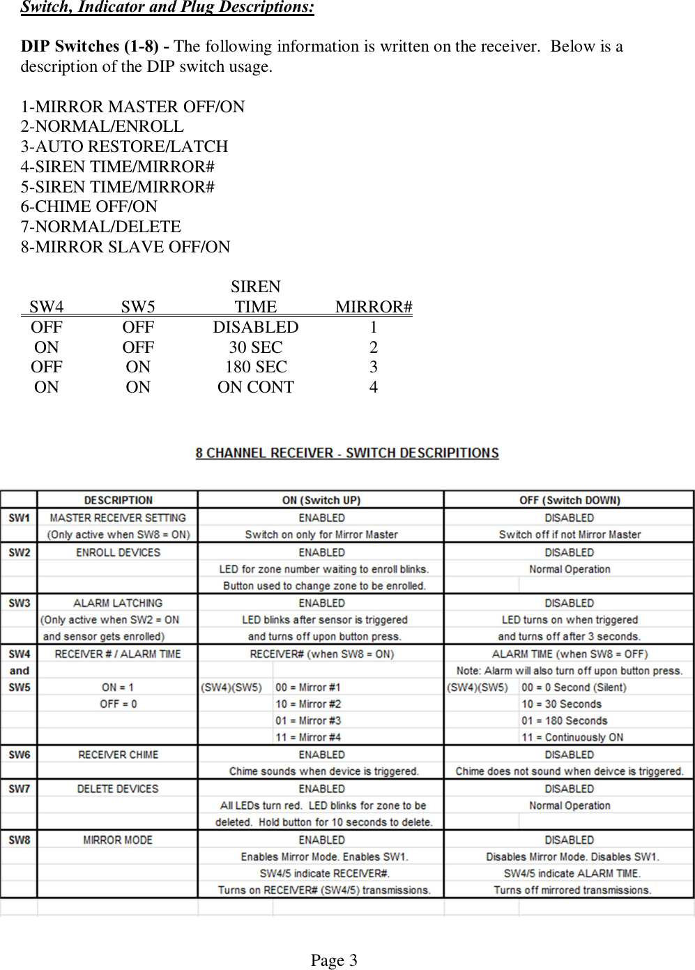   Page 3    Switch, Indicator and Plug Descriptions:  DIP Switches (1-8) - The following information is written on the receiver.  Below is a description of the DIP switch usage.  1-MIRROR MASTER OFF/ON 2-NORMAL/ENROLL 3-AUTO RESTORE/LATCH 4-SIREN TIME/MIRROR# 5-SIREN TIME/MIRROR# 6-CHIME OFF/ON 7-NORMAL/DELETE 8-MIRROR SLAVE OFF/ON    SIREN   SW4  SW5  TIME  MIRROR#    OFF  OFF  DISABLED  1     ON  OFF  30 SEC  2   OFF  ON  180 SEC  3   ON  ON  ON CONT  4     