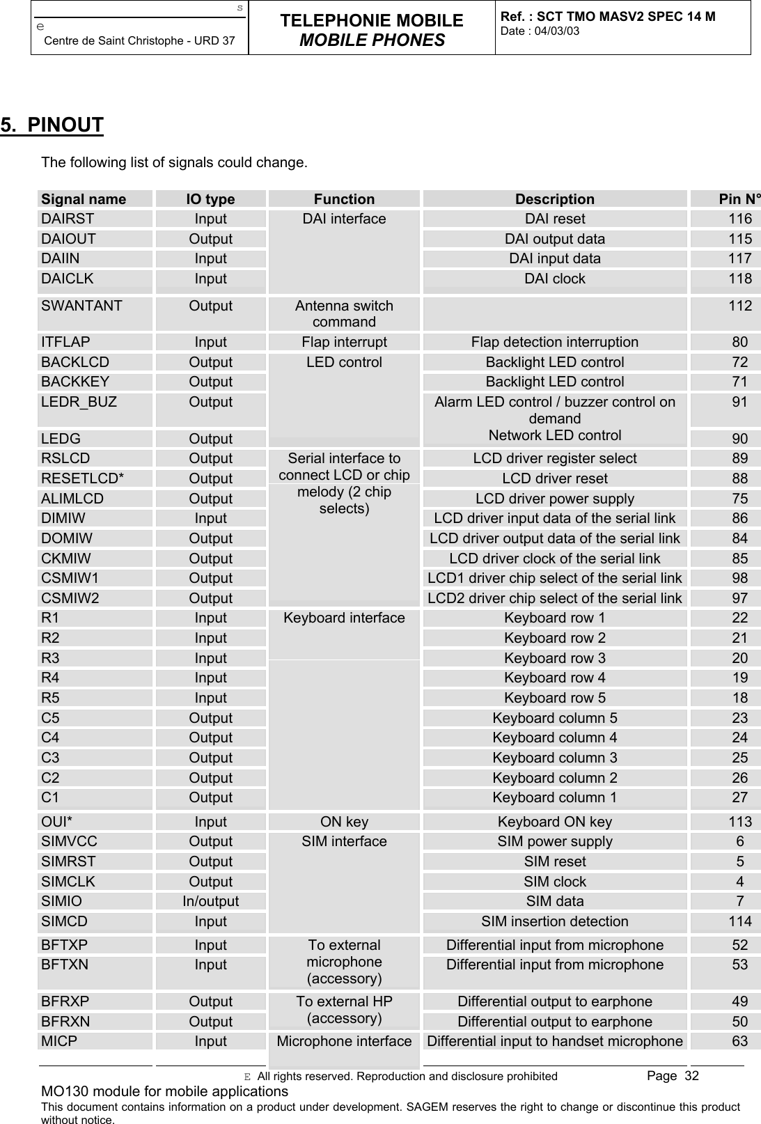 seCentre de Saint Christophe - URD 37TELEPHONIE MOBILEMOBILE PHONESRef. : SCT TMO MASV2 SPEC 14 MDate : 04/03/03E  All rights reserved. Reproduction and disclosure prohibited Page  32MO130 module for mobile applicationsThis document contains information on a product under development. SAGEM reserves the right to change or discontinue this productwithout notice.5. PINOUTThe following list of signals could change.Signal name IO type Function Description Pin N°DAIRST Input DAI reset 116DAIOUT Output DAI output data 115DAIIN Input DAI input data          117DAICLK InputDAI interfaceDAI clock 118SWANTANT Output Antenna switchcommand112ITFLAP Input Flap interrupt Flap detection interruption 80BACKLCD Output Backlight LED control 72BACKKEY Output Backlight LED control 71LEDR_BUZ Output 91LEDG OutputLED controlAlarm LED control / buzzer control ondemandNetwork LED control 90RSLCD Output LCD driver register select 89RESETLCD* Output LCD driver reset 88ALIMLCD Output LCD driver power supply 75DIMIW Input LCD driver input data of the serial link 86DOMIW Output LCD driver output data of the serial link 84CKMIW Output LCD driver clock of the serial link 85CSMIW1 Output LCD1 driver chip select of the serial link 98CSMIW2 OutputSerial interface toconnect LCD or chipmelody (2 chipselects)LCD2 driver chip select of the serial link 97R1 Input Keyboard row 1 22R2 Input Keyboard row 2 21R3 Input Keyboard row 3 20R4 Input Keyboard row 4 19R5 Input Keyboard row 5 18C5 Output Keyboard column 5 23C4 Output Keyboard column 4 24C3 Output Keyboard column 3 25C2 Output Keyboard column 2 26C1 OutputKeyboard interfaceKeyboard column 1 27OUI* Input ON key Keyboard ON key 113SIMVCC Output SIM power supply 6SIMRST Output SIM reset 5SIMCLK Output SIM clock 4SIMIO In/output SIM data 7SIMCD InputSIM interfaceSIM insertion detection 114BFTXP Input Differential input from microphone 52BFTXN InputTo externalmicrophone(accessory) Differential input from microphone 53BFRXP Output Differential output to earphone 49BFRXN OutputTo external HP(accessory) Differential output to earphone 50MICP Input Microphone interface Differential input to handset microphone 63