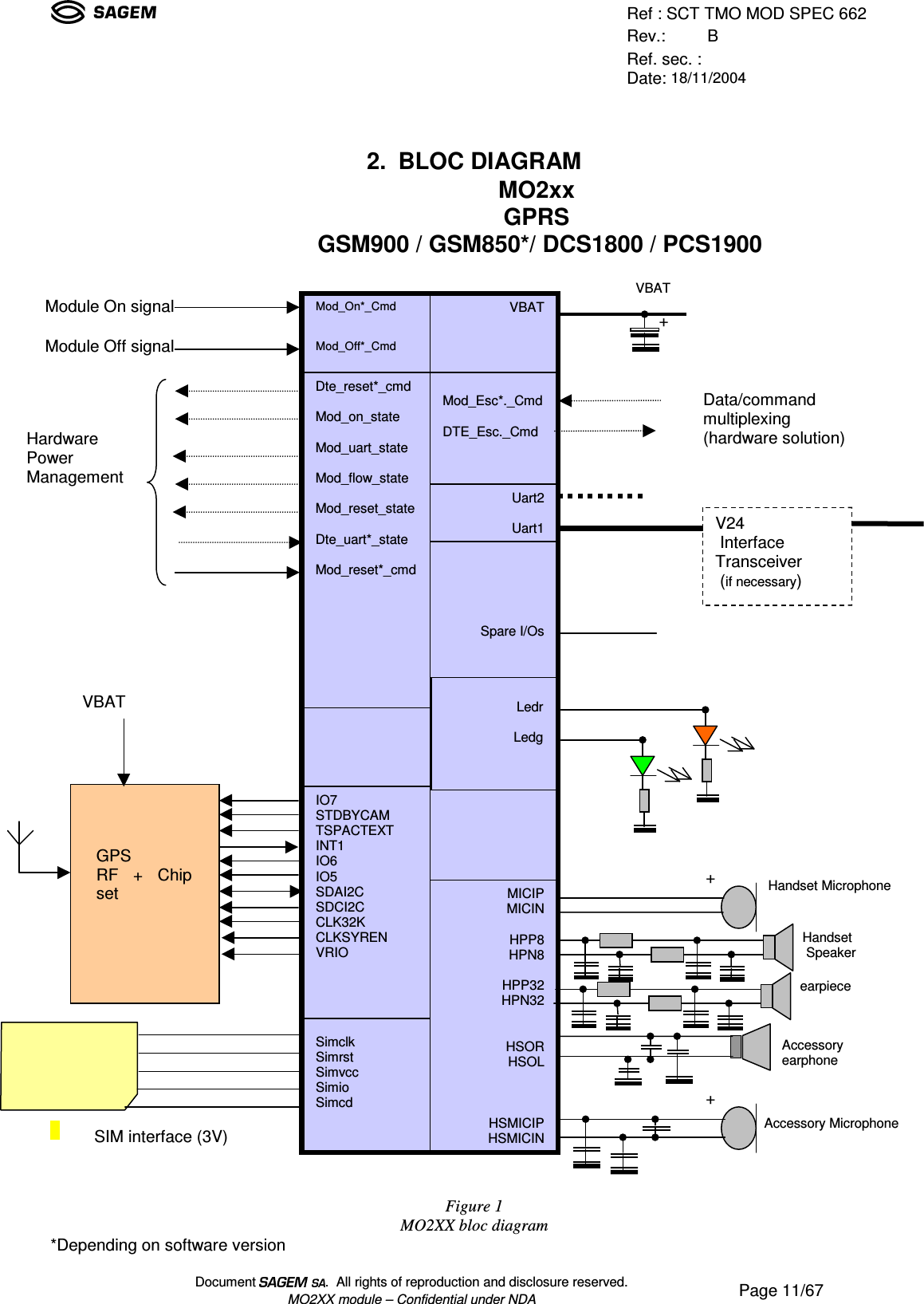 Ref : SCT TMO MOD SPEC 662Rev.: BRef. sec. :Date: 18/11/2004Document  .  All rights of reproduction and disclosure reserved.MO2XX module – Confidential under NDA Page 11/672. BLOC DIAGRAMFigure 1MO2XX bloc diagram*Depending on software versionMO2xxGPRS GSM900 / GSM850*/ DCS1800 / PCS1900HardwarePowerManagement+SIM interface (3V)Mod_On*_CmdMod_Off*_CmdDte_reset*_cmdMod_on_stateMod_uart_stateMod_flow_stateMod_reset_stateDte_uart*_stateMod_reset*_cmdIO7STDBYCAMTSPACTEXTINT1IO6IO5SDAI2CSDCI2CCLK32KCLKSYRENVRIOSimclkSimrstSimvccSimioSimcdMICIPMICINHPP8HPN8HPP32HPN32HSORHSOLHSMICIPHSMICIN                   LedrLedgSpare I/OsUart2Uart1Mod_Esc*._CmdDTE_Esc._Cmd++VBATHandset MicrophoneHandset SpeakerModule On signalVBATModule Off signalV24 InterfaceTransceiver (if necessary)Accessory MicrophoneAccessoryearphoneearpieceData/commandmultiplexing(hardware solution)GPSRF + ChipsetVBAT