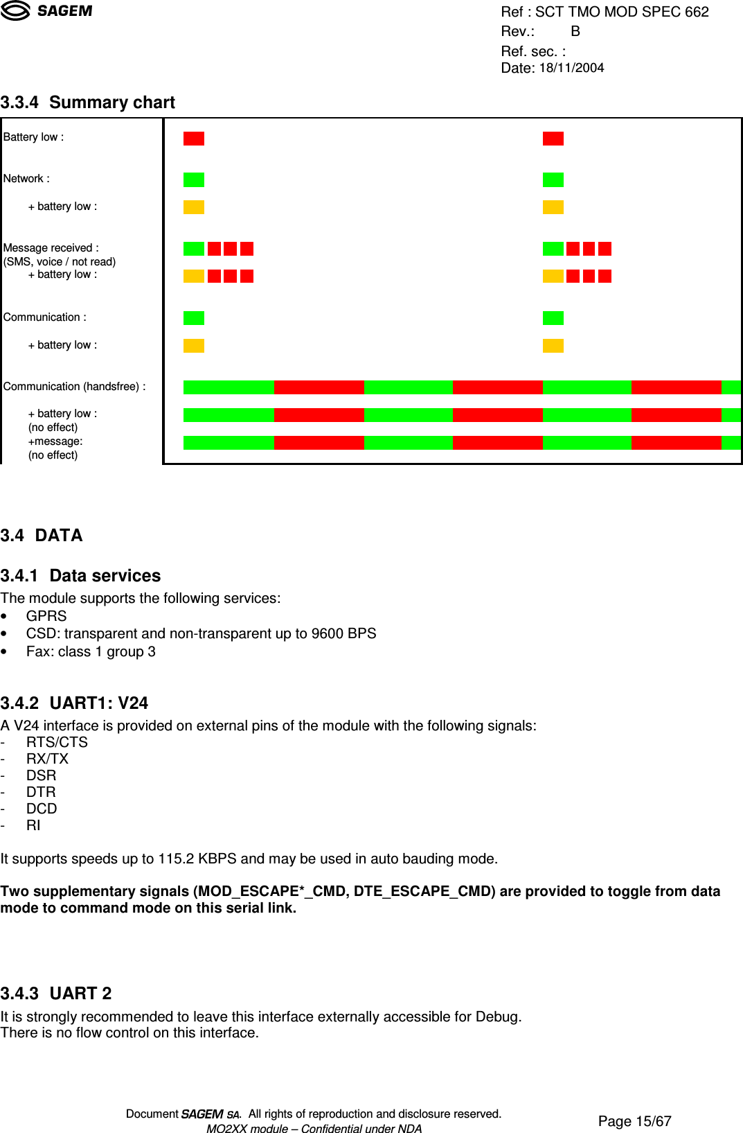 Ref : SCT TMO MOD SPEC 662Rev.: BRef. sec. :Date: 18/11/2004Document  .  All rights of reproduction and disclosure reserved.MO2XX module – Confidential under NDA Page 15/673.3.4 Summary chartBattery low :Network :        + battery low :Message received :(SMS, voice / not read)        + battery low :Communication :        + battery low :Communication (handsfree) :        + battery low :        (no effect)        +message:        (no effect)3.4 DATA3.4.1 Data servicesThe module supports the following services:• GPRS• CSD: transparent and non-transparent up to 9600 BPS• Fax: class 1 group 33.4.2 UART1: V24A V24 interface is provided on external pins of the module with the following signals:- RTS/CTS- RX/TX- DSR- DTR- DCD- RIIt supports speeds up to 115.2 KBPS and may be used in auto bauding mode.Two supplementary signals (MOD_ESCAPE*_CMD, DTE_ESCAPE_CMD) are provided to toggle from datamode to command mode on this serial link.3.4.3 UART 2It is strongly recommended to leave this interface externally accessible for Debug.There is no flow control on this interface.