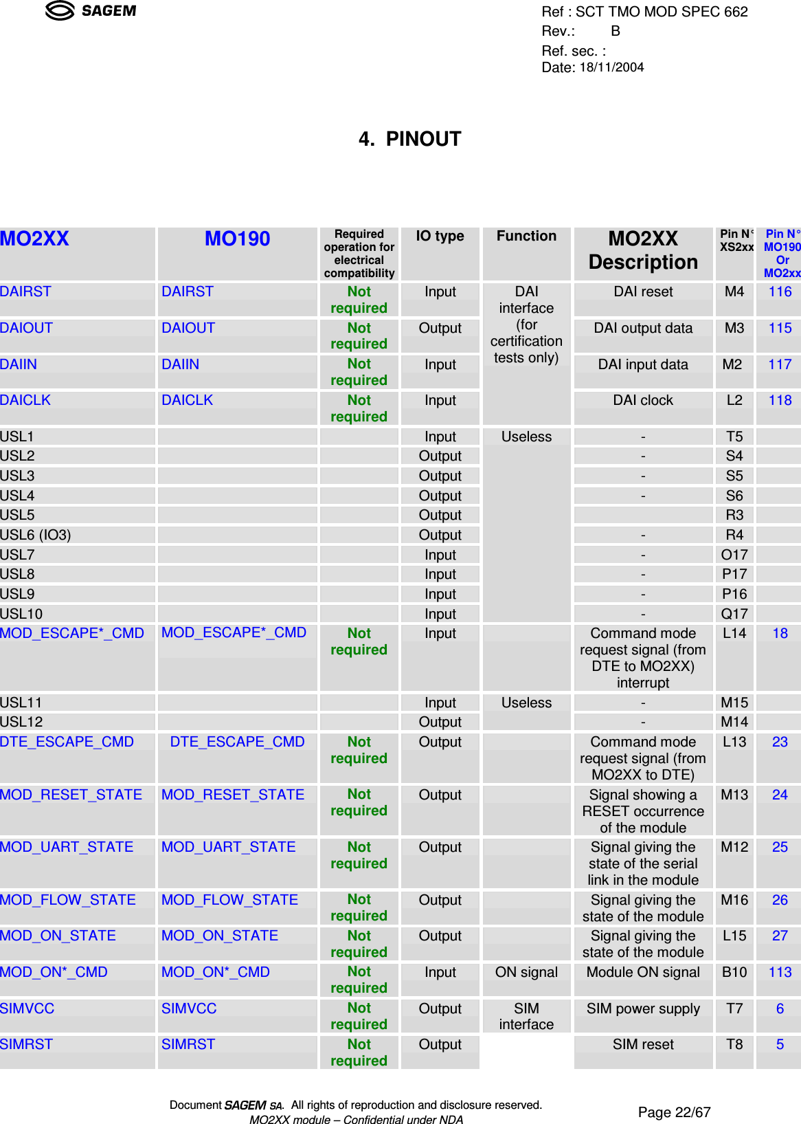 Ref : SCT TMO MOD SPEC 662Rev.: BRef. sec. :Date: 18/11/2004Document  .  All rights of reproduction and disclosure reserved.MO2XX module – Confidential under NDA Page 22/674. PINOUTMO2XX MO190 Requiredoperation forelectricalcompatibilityIO type Function MO2XXDescriptionPin N°XS2xxPin N°MO190OrMO2xxDAIRST DAIRST Notrequired Input DAI reset M4 116DAIOUT DAIOUT Notrequired Output DAI output data M3 115DAIIN DAIIN Notrequired Input DAI input data M2   117DAICLK DAICLK Notrequired InputDAIinterface(forcertificationtests only)DAI clock L2 118USL1 Input - T5USL2 Output - S4USL3 Output - S5USL4 Output - S6USL5 Output R3USL6 (IO3) Output - R4USL7 Input -O17USL8 Input -P17USL9 Input -P16USL10 InputUseless-Q17MOD_ESCAPE*_CMD MOD_ESCAPE*_CMD Notrequired Input Command moderequest signal (fromDTE to MO2XX)interruptL1418USL11 Input -M15USL12 OutputUseless-M14DTE_ESCAPE_CMD DTE_ESCAPE_CMD Notrequired Output Command moderequest signal (fromMO2XX to DTE)L1323MOD_RESET_STATE MOD_RESET_STATE Notrequired Output Signal showing aRESET occurrenceof the moduleM1324MOD_UART_STATE MOD_UART_STATE Notrequired Output Signal giving thestate of the seriallink in the moduleM1225MOD_FLOW_STATE MOD_FLOW_STATE Notrequired Output Signal giving thestate of the moduleM1626MOD_ON_STATE MOD_ON_STATE Notrequired Output Signal giving thestate of the moduleL1527MOD_ON*_CMD MOD_ON*_CMD Notrequired Input ON signal Module ON signalB10113SIMVCC SIMVCC Notrequired Output SIM power supply T7 6SIMRST SIMRST Notrequired OutputSIMinterfaceSIM reset T8 5