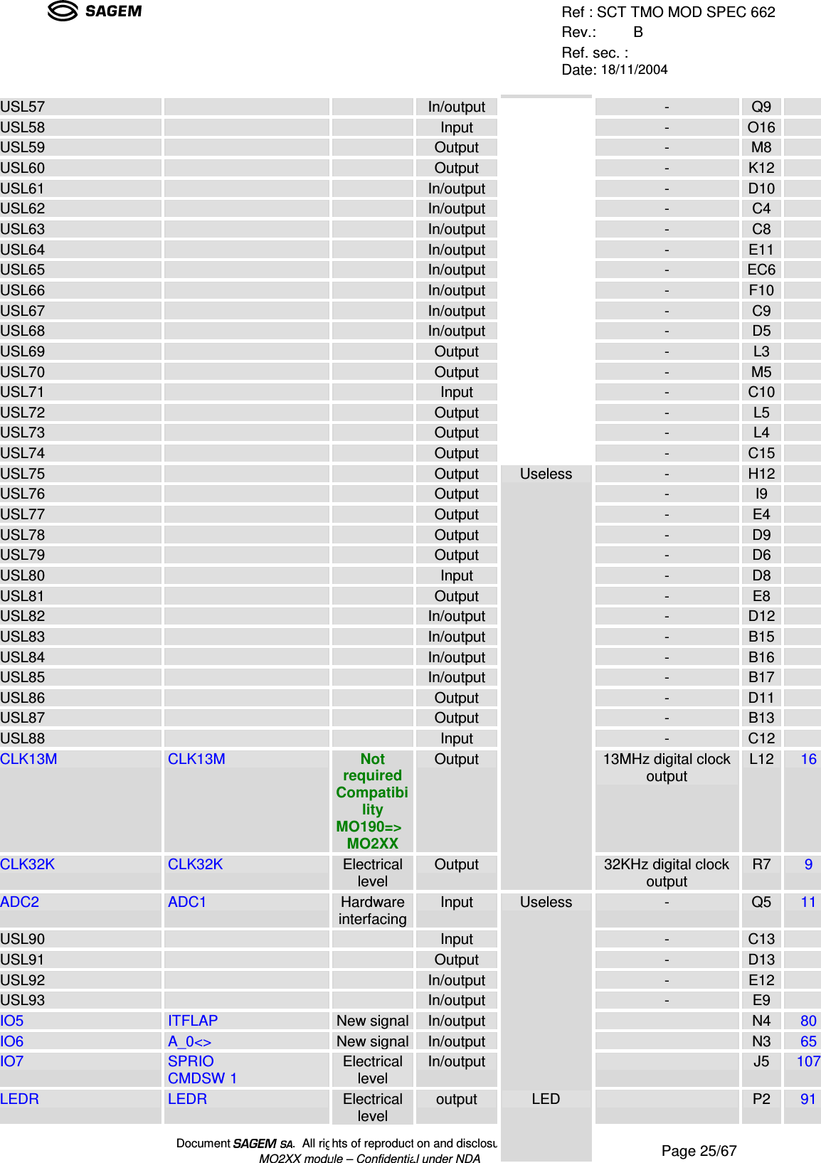 Ref : SCT TMO MOD SPEC 662Rev.: BRef. sec. :Date: 18/11/2004Document  .  All rights of reproduction and disclosure reserved.MO2XX module – Confidential under NDA Page 25/67USL57 In/output - Q9USL58 Input -O16USL59 Output - M8USL60 Output -K12USL61 In/output -D10USL62 In/output - C4USL63 In/output - C8USL64 In/output -E11USL65 In/output -EC6USL66 In/output -F10USL67 In/output - C9USL68 In/output - D5USL69 Output -L3USL70 Output - M5USL71 Input -C10USL72 Output -L5USL73 Output -L4USL74 Output -C15USL75 Output -H12USL76 Output - I9USL77 Output - E4USL78 Output - D9USL79 Output - D6USL80 Input - D8USL81 Output - E8USL82 In/output -D12USL83 In/output -B15USL84 In/output -B16USL85 In/output -B17USL86 Output -D11USL87 Output -B13USL88 Input -C12CLK13M CLK13M NotrequiredCompatibilityMO190=&gt;MO2XXOutput 13MHz digital clockoutputL1216CLK32K CLK32K Electricallevel OutputUseless32KHz digital clockoutput R7 9ADC2 ADC1 HardwareinterfacingInput - Q5 11USL90 Input -C13USL91 Output -D13USL92 In/output -E12USL93 In/output - E9IO5 ITFLAPNew signalIn/output N4 80IO6 A_0&lt;&gt;New signalIn/output N3 65IO7 SPRIOCMDSW 1 Electricallevel In/outputUselessJ5 107LEDR LEDR Electricallevel output LED P2 91