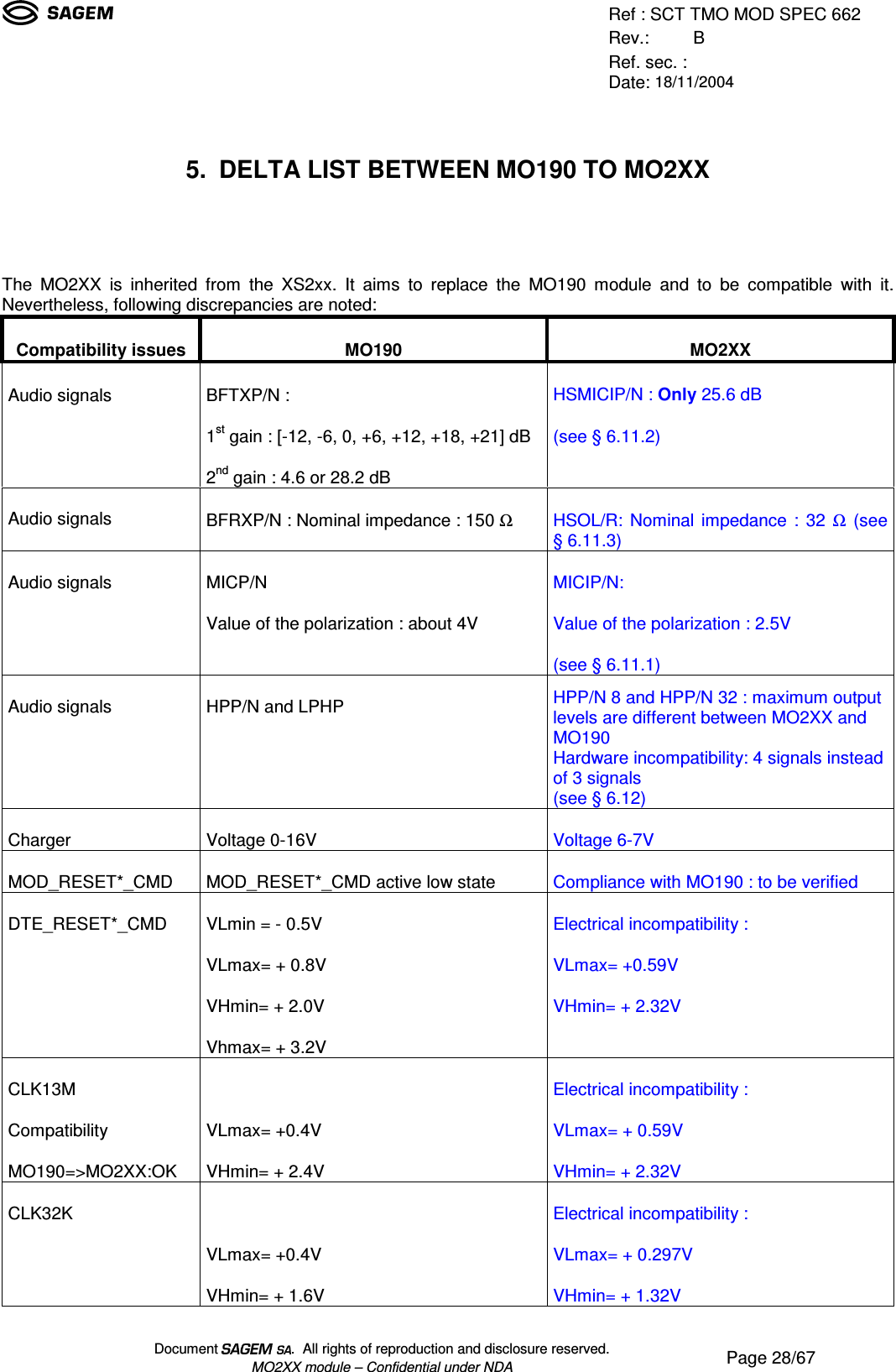 Ref : SCT TMO MOD SPEC 662Rev.: BRef. sec. :Date: 18/11/2004Document  .  All rights of reproduction and disclosure reserved.MO2XX module – Confidential under NDA Page 28/675. DELTA LIST BETWEEN MO190 TO MO2XXThe MO2XX is inherited from the XS2xx. It aims to replace the MO190 module and to be compatible with it.Nevertheless, following discrepancies are noted:Compatibility issues MO190 MO2XXAudio signals BFTXP/N :1st gain : [-12, -6, 0, +6, +12, +18, +21] dB2nd gain : 4.6 or 28.2 dBHSMICIP/N : Only 25.6 dB(see § 6.11.2)Audio signals BFRXP/N : Nominal impedance : 150 ΩHSOL/R: Nominal impedance : 32 Ω (see§ 6.11.3)Audio signals MICP/NValue of the polarization : about 4VMICIP/N:Value of the polarization : 2.5V(see § 6.11.1)Audio signals HPP/N and LPHP HPP/N 8 and HPP/N 32 : maximum outputlevels are different between MO2XX andMO190Hardware incompatibility: 4 signals insteadof 3 signals(see § 6.12)Charger Voltage 0-16V Voltage 6-7VMOD_RESET*_CMD MOD_RESET*_CMD active low state Compliance with MO190 : to be verifiedDTE_RESET*_CMD VLmin = - 0.5VVLmax= + 0.8VVHmin= + 2.0VVhmax= + 3.2VElectrical incompatibility :VLmax= +0.59VVHmin= + 2.32VCLK13MCompatibilityMO190=&gt;MO2XX:OKVLmax= +0.4VVHmin= + 2.4VElectrical incompatibility :VLmax= + 0.59VVHmin= + 2.32VCLK32KVLmax= +0.4VVHmin= + 1.6VElectrical incompatibility :VLmax= + 0.297VVHmin= + 1.32V