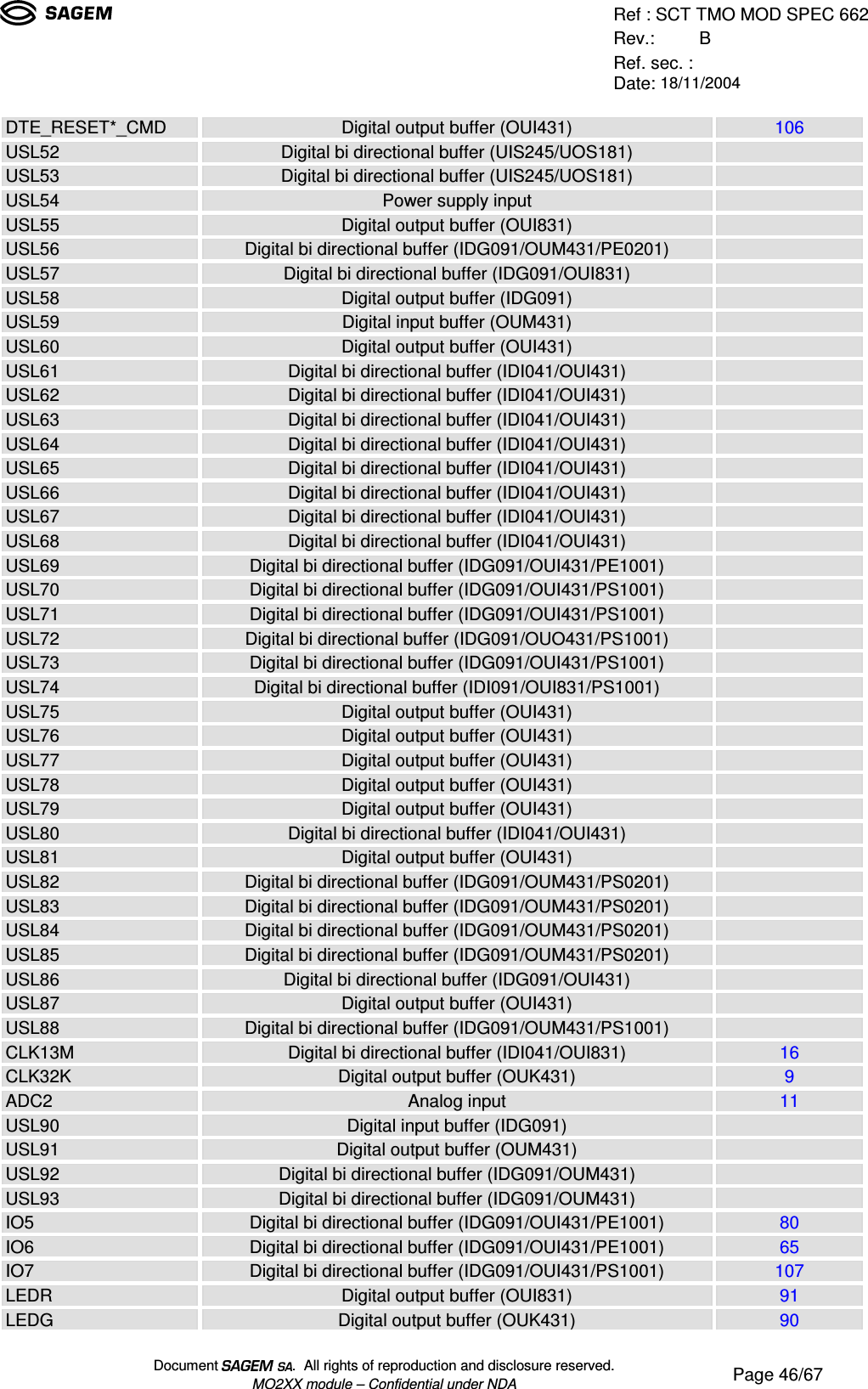 Ref : SCT TMO MOD SPEC 662Rev.: BRef. sec. :Date: 18/11/2004Document  .  All rights of reproduction and disclosure reserved.MO2XX module – Confidential under NDA Page 46/67DTE_RESET*_CMD Digital output buffer (OUI431) 106USL52 Digital bi directional buffer (UIS245/UOS181)USL53 Digital bi directional buffer (UIS245/UOS181)USL54 Power supply inputUSL55 Digital output buffer (OUI831)USL56 Digital bi directional buffer (IDG091/OUM431/PE0201)USL57 Digital bi directional buffer (IDG091/OUI831)USL58 Digital output buffer (IDG091)USL59 Digital input buffer (OUM431)USL60 Digital output buffer (OUI431)USL61 Digital bi directional buffer (IDI041/OUI431)USL62 Digital bi directional buffer (IDI041/OUI431)USL63 Digital bi directional buffer (IDI041/OUI431)USL64 Digital bi directional buffer (IDI041/OUI431)USL65 Digital bi directional buffer (IDI041/OUI431)USL66 Digital bi directional buffer (IDI041/OUI431)USL67 Digital bi directional buffer (IDI041/OUI431)USL68 Digital bi directional buffer (IDI041/OUI431)USL69 Digital bi directional buffer (IDG091/OUI431/PE1001)USL70 Digital bi directional buffer (IDG091/OUI431/PS1001)USL71 Digital bi directional buffer (IDG091/OUI431/PS1001)USL72 Digital bi directional buffer (IDG091/OUO431/PS1001)USL73 Digital bi directional buffer (IDG091/OUI431/PS1001)USL74 Digital bi directional buffer (IDI091/OUI831/PS1001)USL75 Digital output buffer (OUI431)USL76 Digital output buffer (OUI431)USL77 Digital output buffer (OUI431)USL78 Digital output buffer (OUI431)USL79 Digital output buffer (OUI431)USL80 Digital bi directional buffer (IDI041/OUI431)USL81 Digital output buffer (OUI431)USL82 Digital bi directional buffer (IDG091/OUM431/PS0201)USL83 Digital bi directional buffer (IDG091/OUM431/PS0201)USL84 Digital bi directional buffer (IDG091/OUM431/PS0201)USL85 Digital bi directional buffer (IDG091/OUM431/PS0201)USL86 Digital bi directional buffer (IDG091/OUI431)USL87 Digital output buffer (OUI431)USL88 Digital bi directional buffer (IDG091/OUM431/PS1001)CLK13M Digital bi directional buffer (IDI041/OUI831) 16CLK32K Digital output buffer (OUK431) 9ADC2 Analog input 11USL90 Digital input buffer (IDG091)USL91 Digital output buffer (OUM431)USL92 Digital bi directional buffer (IDG091/OUM431)USL93 Digital bi directional buffer (IDG091/OUM431)IO5 Digital bi directional buffer (IDG091/OUI431/PE1001) 80IO6 Digital bi directional buffer (IDG091/OUI431/PE1001) 65IO7 Digital bi directional buffer (IDG091/OUI431/PS1001) 107LEDR Digital output buffer (OUI831) 91LEDG Digital output buffer (OUK431) 90