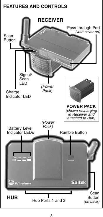 3Hub Ports 1 and 2HUBRumble ButtonBattery LevelIndicator LEDsScanButton(on back)ScanButtonChargeIndicator LEDSignal/ScanLEDPOWER PACK(shown rechargingin Receiver andattached to Hub)RECEIVERPass-through Port(with cover on)(PowerPack)(PowerPack)FEATURES AND CONTROLS