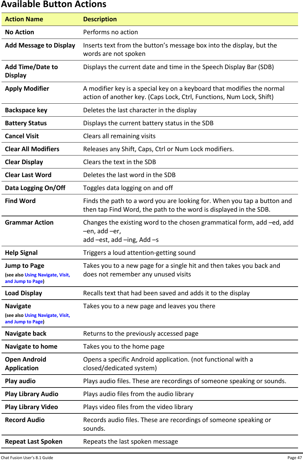 Chat Fusion User’s 8.1 Guide Page 47 Available Button Actions Action Name Description No Action Performs no action Add Message to Display Inserts text from the button’s message box into the display, but the words are not spoken Add Time/Date to Display Displays the current date and time in the Speech Display Bar (SDB) Apply Modifier A modifier key is a special key on a keyboard that modifies the normal action of another key. (Caps Lock, Ctrl, Functions, Num Lock, Shift) Backspace key Deletes the last character in the display Battery Status Displays the current battery status in the SDB Cancel Visit Clears all remaining visits Clear All Modifiers Releases any Shift, Caps, Ctrl or Num Lock modifiers. Clear Display Clears the text in the SDB Clear Last Word Deletes the last word in the SDB Data Logging On/Off Toggles data logging on and off Find Word Finds the path to a word you are looking for. When you tap a button and then tap Find Word, the path to the word is displayed in the SDB. Grammar Action Changes the existing word to the chosen grammatical form, add –ed, add –en, add –er,  add –est, add –ing, Add –s Help Signal Triggers a loud attention-getting sound Jump to Page (see also Using Navigate, Visit, and Jump to Page) Takes you to a new page for a single hit and then takes you back and does not remember any unused visits Load Display Recalls text that had been saved and adds it to the display Navigate (see also Using Navigate, Visit, and Jump to Page) Takes you to a new page and leaves you there Navigate back Returns to the previously accessed page Navigate to home Takes you to the home page Open Android Application Opens a specific Android application. (not functional with a closed/dedicated system) Play audio Plays audio files. These are recordings of someone speaking or sounds. Play Library Audio Plays audio files from the audio library Play Library Video Plays video files from the video library Record Audio Records audio files. These are recordings of someone speaking or sounds. Repeat Last Spoken Repeats the last spoken message 