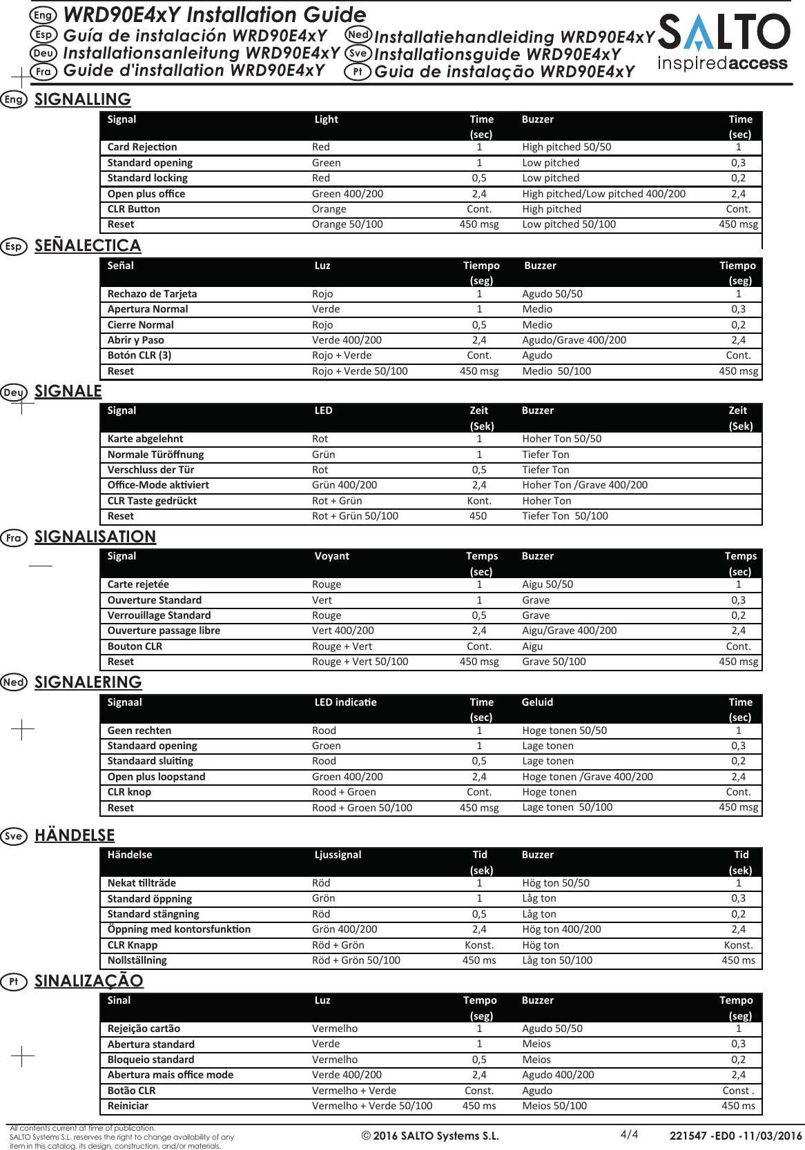 All contents current at time of publication.SALTO Systems S.L. reserves the right to change availability of anyitem in this catalog, its design, construction, and/or materials.221547 -ED0 -11/03/2016©2016 SALTO Systems S.L. 4/4SINALIZAÇÃORejeição cartão Abertura standardBloqueio standardAbertura mais oﬃce modeBotão CLR Reiniciar VermelhoVerdeVermelhoVerde 400/200Vermelho + VerdeVermelho + Verde 50/100110,52,4Const.450 ms10,30,22,4Const .450 msAgudo 50/50Meios  MeiosAgudo 400/200AgudoMeios 50/100Sinal        Luz                      Tempo   Buzzer                      Tempo       (seg)     (seg)PtWRD90E4xY Installation GuideGuía de instalación WRD90E4xYInstallationsanleitung WRD90E4xYGuide d&apos;installation WRD90E4xYInstallatiehandleiding WRD90E4xYInstallationsguide WRD90E4xYGuia de instalação WRD90E4xYEngEspDeuFraNedSvePtSIGNALLINGCard RejeconStandard openingStandard lockingOpen plus oﬃceCLR BuonResetRedGreenRedGreen 400/200OrangeOrange 50/100110,52,4Cont.450 msg10,30,22,4Cont.450 msgHigh pitched 50/50Low pitchedLow pitchedHigh pitched/Low pitched 400/200High pitchedLow pitched 50/100Signal        Light           Time   Buzzer        Time       (sec)     (sec)EngSEÑALECTICARechazo de TarjetaApertura NormalCierre NormalAbrir y PasoBotón CLR (3)ResetRojoVerdeRojoVerde 400/200Rojo + VerdeRojo + Verde 50/100110,52,4Cont.450 msg10,30,22,4Cont.450 msgAgudo 50/50MedioMedioAgudo/Grave 400/200AgudoMedio  50/100Señal        Luz                          Tiempo    Buzzer                      Tiempo       (seg)     (seg)EspSIGNALEKarte abgelehnt Normale TüröﬀnungVerschluss der TürOﬃce-Mode akviertCLR Taste gedrückt Reset RotGrünRotGrün 400/200Rot + GrünRot + Grün 50/100110,52,4Kont.450 Hoher Ton 50/50Tiefer Ton Tiefer TonHoher Ton /Grave 400/200Hoher TonTiefer Ton  50/100Signal        LED           Zeit   Buzzer        Zeit              (Sek)          (Sek)DeuSIGNALISATIONCarte rejetée Ouverture StandardVerrouillage StandardOuverture passage libreBouton CLR Reset RougeVertRougeVert 400/200Rouge + VertRouge + Vert 50/100110,52,4Cont.450 msg10,30,22,4Cont.450 msgAigu 50/50Grave GraveAigu/Grave 400/200AiguGrave 50/100Signal        Voyant                          Temps   Buzzer                        Temps       (sec)     (sec)FraSIGNALERINGGeen rechten Standaard openingStandaard sluingOpen plus loopstandCLR knop Reset RoodGroenRoodGroen 400/200Rood + GroenRood + Groen 50/100110,52,4Cont.450 msg10,30,22,4Cont.450 msgHoge tonen 50/50Lage tonen  Lage tonen  Hoge tonen /Grave 400/200Hoge tonenLage tonen  50/100Signaal        LED indicae    Time   Geluid        Time       (sec)     (sec)NedHÄNDELSENekat llträde Standard öppningStandard stängningÖppning med kontorsfunkonCLR Knapp Nollställning RödGrönRödGrön 400/200Röd + GrönRöd + Grön 50/100110,52,4Konst.450 ms10,30,22,4Konst.450 msHög ton 50/50Låg ton  Låg tonHög ton 400/200Hög tonLåg ton 50/100Händelse        Ljussignal       Tid   Buzzer          Tid              (sek)          (sek)Sve