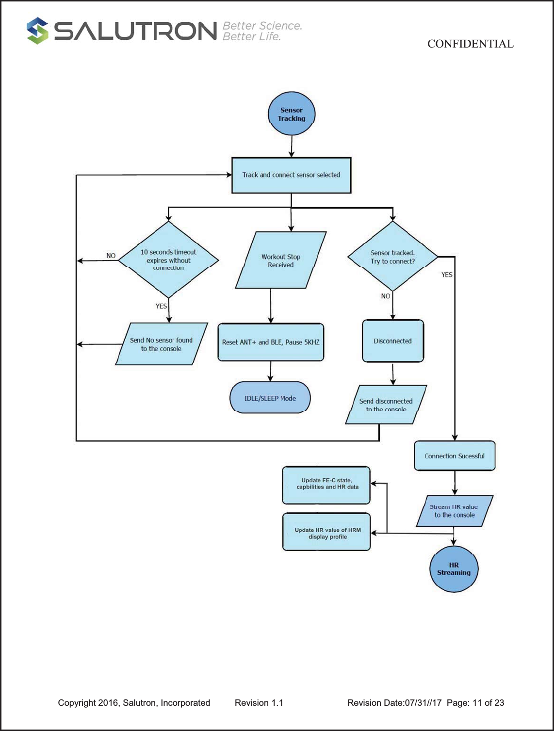                                           CONFIDENTIAL  Copyright 2016, Salutron, Incorporated  Revision 1.1                    Revision Date:07/31//17  Page: 11 of 23 