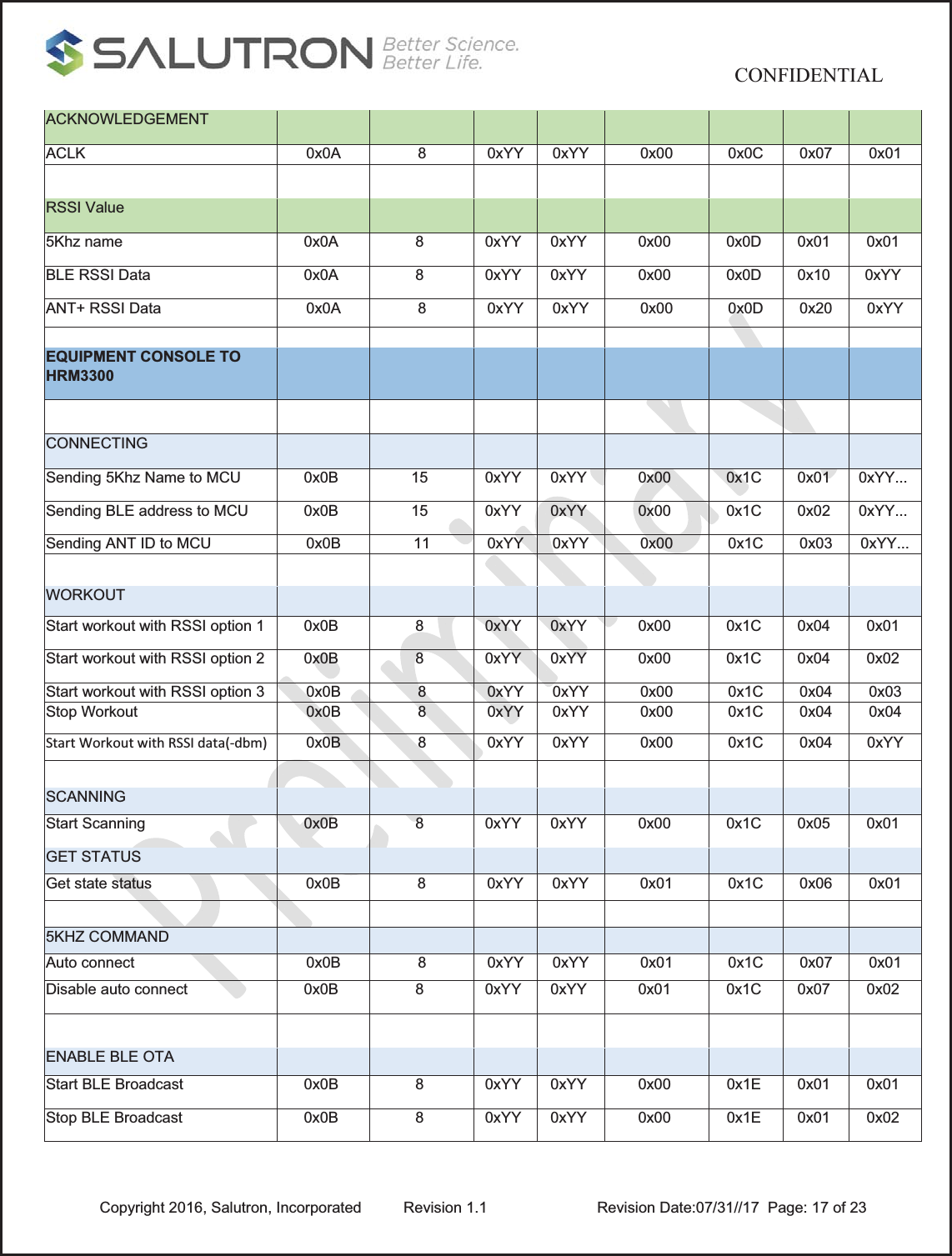                                          CONFIDENTIAL  Copyright 2016, Salutron, Incorporated  Revision 1.1                    Revision Date:07/31//17  Page: 17 of 23ACKNOWLEDGEMENT       ACLK0x0A8 0xYY 0xYY 0x00 0x0C0x07 0x01RSSI Value       5Khz name0x0A8 0xYY 0xYY 0x00 0x0D0x01 0x01BLE RSSI Data0x0A8 0xYY 0xYY 0x00 0x0D0x10 0xYYANT+ RSSI Data0x0A8 0xYY 0xYY 0x00 0x0D0x20 0xYYEQUIPMENT CONSOLE TO HRM3300     CONNECTING       Sending 5Khz Name to MCU0x0B15 0xYY 0xYY 0x00 0x1C0x01 0xYY...Sending BLE address to MCU0x0B15 0xYY 0xYY 0x00 0x1C0x02 0xYY...Sending ANT ID to MCU0x0B11 0xYY 0xYY 0x00 0x1C0x03 0xYY...WORKOUT       Start workout with RSSI option 10x0B8 0xYY 0xYY 0x00 0x1C0x04 0x01Start workout with RSSI option 20x0B8 0xYY 0xYY 0x00 0x1C0x04 0x02Start workout with RSSI option 30x0B8 0xYY 0xYY 0x00 0x1C0x04 0x03Stop Workout0x0B8 0xYY 0xYY 0x00 0x1C0x04 0x04StartWorkoutwithRSSIdata(dbm) 0x0B8 0xYY 0xYY 0x00 0x1C0x04 0xYY        SCANNING         Start Scanning0x0B8 0xYY 0xYY 0x00 0x1C0x05 0x01GET STATUS                 Get state status  0x0B  8  0xYY  0xYY  0x01  0x1C  0x06  0x01  5KHZ COMMAND         Auto connect0x0B 8 0xYY 0xYY 0x01 0x1C 0x07 0x01 Disable auto connect0x0B8 0xYY 0xYY 0x01 0x1C0x07 0x02ENABLE BLE OTA       Start BLE Broadcast  0x0B8 0xYY 0xYY 0x00 0x1E0x01 0x01Stop BLE Broadcast  0x0B8 0xYY 0xYY 0x00 0x1E0x01 0x02 