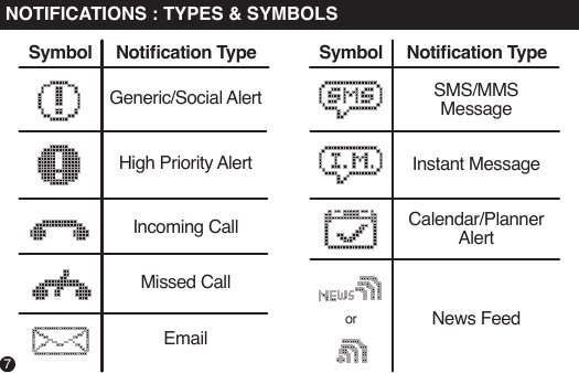 7  Symbol     Notication Type Generic/Social Alert SMS/MMSMessageInstant MessageNews FeedCalendar/PlannerAlertHigh Priority AlertIncoming CallMissed CallorEmail  Symbol     Notication Type NOTIFICATIONS : TYPES &amp; SYMBOLS