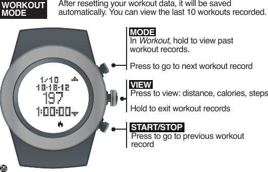 After resetting your workout data, it will be saved automatically. You can view the last 10 workouts recorded.START/STOPPress to go to previous workout recordWORKOUT MODEVIEWPress to view: distance, calories, stepsHold to exit workout recordsMODEIn Workout, hold to view pastworkout records.Press to go to next workout record25