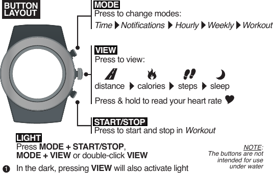 MODEPress to change modes:Time Notications Hourly Weekly WorkoutSTART/STOPPress to start and stop in WorkoutPress to view: distance calories steps sleepPress & hold to read your heart rateLIGHTPress MODE + START/STOP,MODE + VIEW or double-click VIEWIn the dark, pressing VIEW will also activate lightVIEWNOTE:The buttons are not intended for use under waterBUTTONLAYOUT1