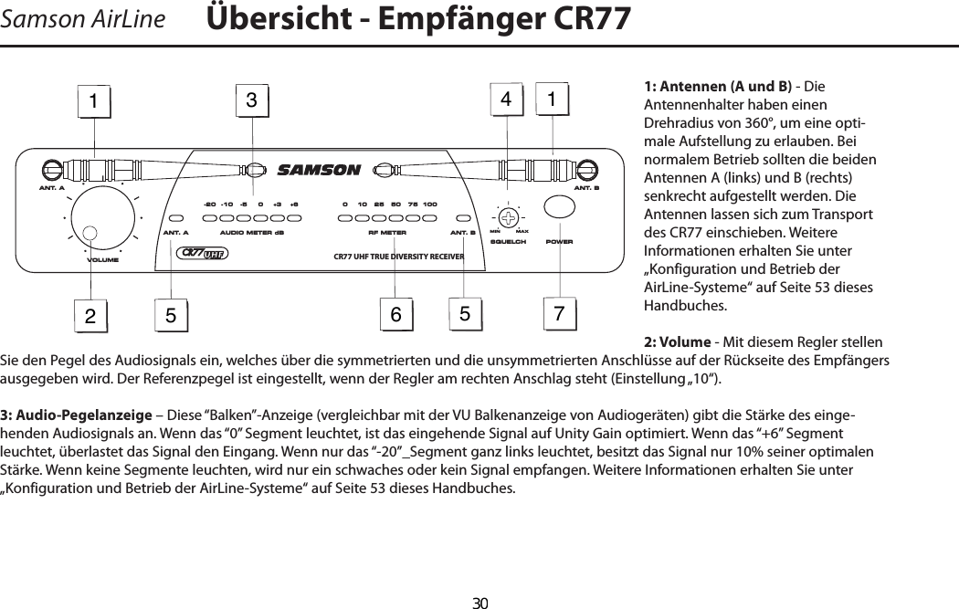 1: Antennen (A und B) - Die Antennenhalter haben einen Drehradius von 360°, um eine opti-male Aufstellung zu erlauben. Bei normalem Betrieb sollten die beiden Antennen A (links) und B (rechts) senkrecht aufgestellt werden. Die Antennen lassen sich zum Transport des CR77 einschieben. Weitere Informationen erhalten Sie unter „Konfiguration und Betrieb der AirLine-Systeme“ auf Seite 53 dieses Handbuches.2: Volume - Mit diesem Regler stellen Sie den Pegel des Audiosignals ein, welches über die symmetrierten und die unsymmetrierten Anschlüsse auf der Rückseite des Empfängers ausgegeben wird. Der Referenzpegel ist eingestellt, wenn der Regler am rechten Anschlag steht (Einstellung „10“).3: Audio-Pegelanzeige – Diese “Balken”-Anzeige (vergleichbar mit der VU Balkenanzeige von Audiogeräten) gibt die Stärke des einge-henden Audiosignals an. Wenn das “0” Segment leuchtet, ist das eingehende Signal auf Unity Gain optimiert. Wenn das “+6” Segment leuchtet, überlastet das Signal den Eingang. Wenn nur das “-20”_Segment ganz links leuchtet, besitzt das Signal nur 10% seiner optimalen Stärke. Wenn keine Segmente leuchten, wird nur ein schwaches oder kein Signal empfangen. Weitere Informationen erhalten Sie unter „Konfiguration und Betrieb der AirLine-Systeme“ auf Seite 53 dieses Handbuches.Samson AirLine Übersicht - Empfänger CR77123455176ANT. A ANT. BVOLUMEPOWERRF METERAUDIO METER dB0 10 25 50 75 1000 +3 +6-5-10-20ANT. A ANT. BSQUELCHMINCR77 UHF TRUE DIVERSITY RECEIVERMAXDEUTSCHE  30