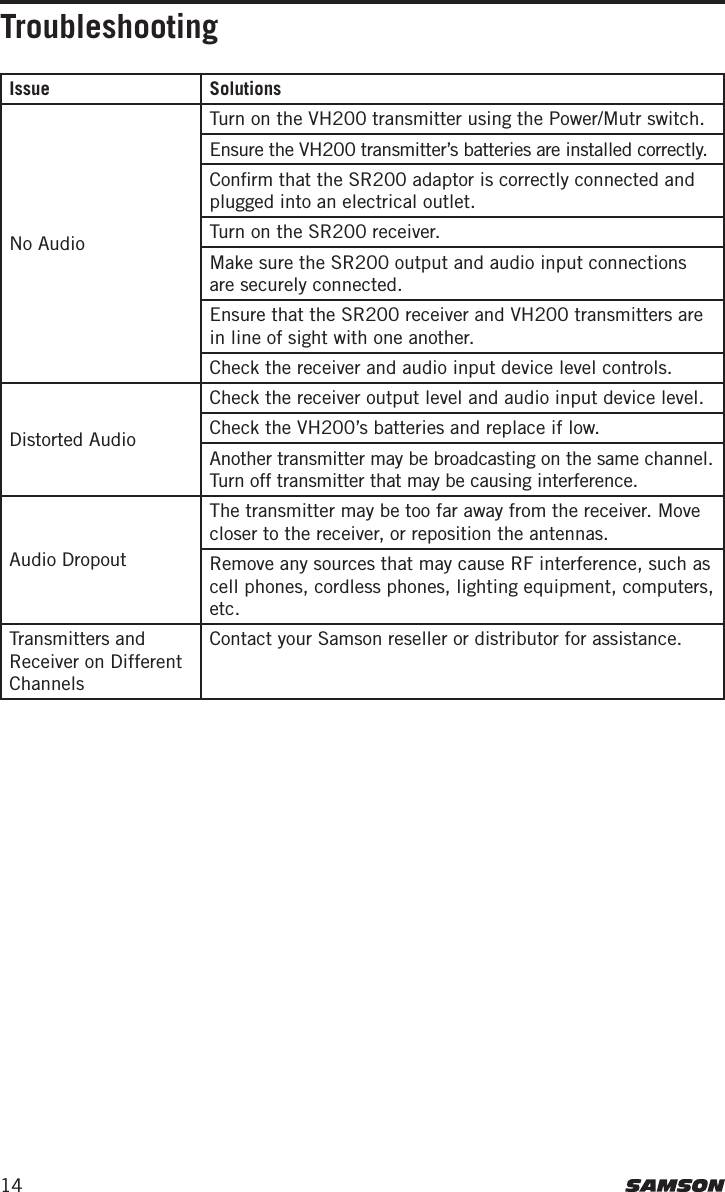 14Issue SolutionsNo AudioTurn on the VH200 transmitter using the Power/Mutr switch.Ensure the VH200 transmitter’s batteries are installed correctly.Conﬁrm that the SR200 adaptor is correctly connected and plugged into an electrical outlet.Turn on the SR200 receiver.Make sure the SR200 output and audio input connections are securely connected.Ensure that the SR200 receiver and VH200 transmitters are in line of sight with one another. Check the receiver and audio input device level controls. Distorted AudioCheck the receiver output level and audio input device level.Check the VH200’s batteries and replace if low.Another transmitter may be broadcasting on the same channel. Turn off transmitter that may be causing interference. Audio DropoutThe transmitter may be too far away from the receiver. Move closer to the receiver, or reposition the antennas.Remove any sources that may cause RF interference, such as cell phones, cordless phones, lighting equipment, computers, etc.Transmitters and Receiver on Different ChannelsContact your Samson reseller or distributor for assistance. Troubleshooting