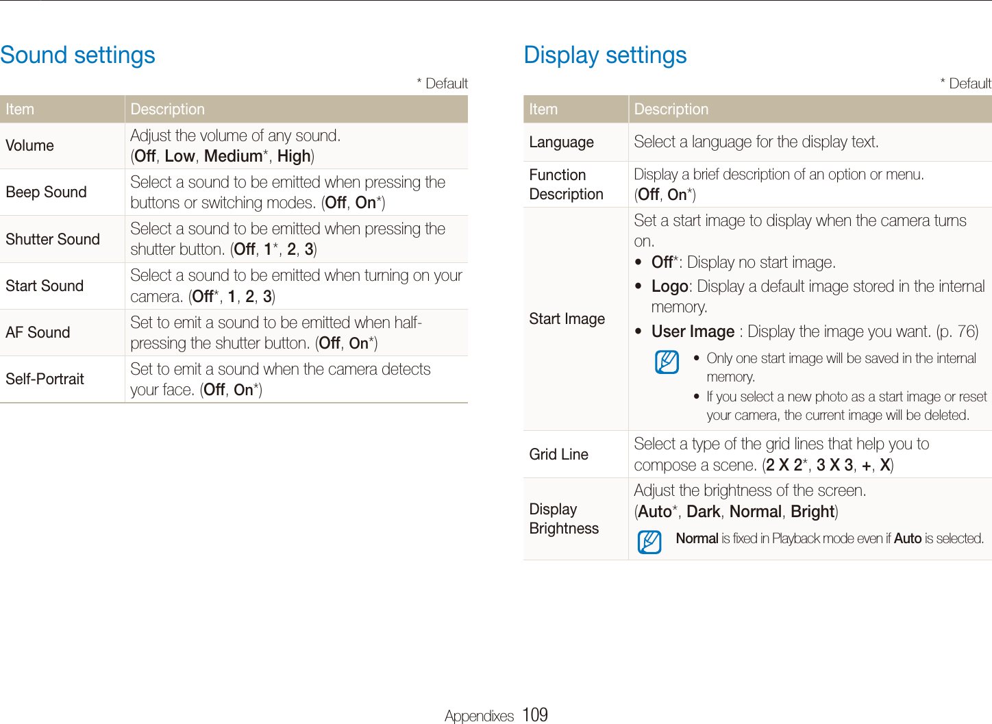 Appendixes  109Settings menuDisplay settings* DefaultItem DescriptionLanguage Select a language for the display text.Function DescriptionDisplay a brief description of an option or menu.  (Off, On*)Start Image Set a start image to display when the camera turns on.Offt *: Display no start image.Logot : Display a default image stored in the internal memory. User Image t : Display the image you want. (p. 76)Only one start image will be saved in the internal tmemory.If you select a new photo as a start image or reset tyour camera, the current image will be deleted.Grid Line  Select a type of the grid lines that help you to compose a scene. (2 X 2*, 3 X 3, +, X)Display  Brightness Adjust the brightness of the screen.  (Auto*, Dark, Normal, Bright)Normal is ﬁxed in Playback mode even if Auto is selected.Sound settings* DefaultItem DescriptionVolume  Adjust the volume of any sound.  (Off, Low, Medium*, High)Beep Sound Select a sound to be emitted when pressing the buttons or switching modes. (Off, On*)Shutter Sound Select a sound to be emitted when pressing the shutter button. (Off, 1*, 2, 3) Start Sound Select a sound to be emitted when turning on your camera. (Off*, 1, 2, 3)AF Sound  Set to emit a sound to be emitted when half-pressing the shutter button. (Off, On*)Self-Portrait Set to emit a sound when the camera detects your face. (Off, On*)