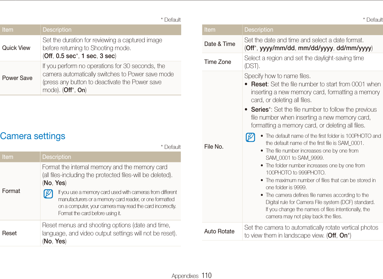 Appendixes  110Settings menuItem DescriptionDate &amp; Time  Set the date and time and select a date format.  (Off*, yyyy/mm/dd, mm/dd/yyyy, dd/mm/yyyy)Time Zone Select a region and set the daylight-saving time (DST).File No.Specify how to name ﬁles.Resett : Set the ﬁle number to start from 0001 when inserting a new memory card, formatting a memory card, or deleting all ﬁles.Seriest *: Set the ﬁle number to follow the previous ﬁle number when inserting a new memory card, formatting a memory card, or deleting all ﬁles.The default name of the ﬁrst folder is 100PHOTO and tthe default name of the ﬁrst ﬁle is SAM_0001.The ﬁle number increases one by one from tSAM_0001 to SAM_9999.The folder number increases one by one from t100PHOTO to 999PHOTO.The maximum number of ﬁles that can be stored in tone folder is 9999.The camera deﬁnes ﬁle names according to the tDigital rule for Camera File system (DCF) standard. If you change the names of ﬁles intentionally, the camera may not play back the ﬁles.Auto Rotate Set the camera to automatically rotate vertical photos to view them in landscape view. (Off, On*)Item DescriptionQuick View Set the duration for reviewing a captured image before returning to Shooting mode.  (Off, 0.5 sec*, 1 sec, 3 sec) Power Save If you perform no operations for 30 seconds, the camera automatically switches to Power save mode (press any button to deactivate the Power save mode). (Off*, On)Camera settings* DefaultItem DescriptionFormatFormat the internal memory and the memory card (all ﬁles-including the protected ﬁles-will be deleted). (No, Yes)If you use a memory card used with cameras from different manufacturers or a memory card reader, or one formatted on a computer, your camera may read the card incorrectly. Format the card before using it.ResetReset menus and shooting options (date and time, language, and video output settings will not be reset). (No, Yes)* Default * Default