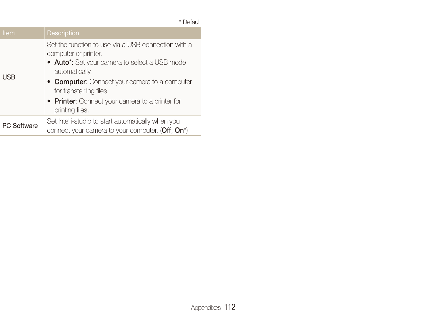 Appendixes  112Settings menuItem DescriptionUSBSet the function to use via a USB connection with a computer or printer.Autot *: Set your camera to select a USB mode automatically.Computert : Connect your camera to a computer for transferring ﬁles.Printert : Connect your camera to a printer for printing ﬁles.PC Software Set Intelli-studio to start automatically when you connect your camera to your computer. (Off, On*)* Default