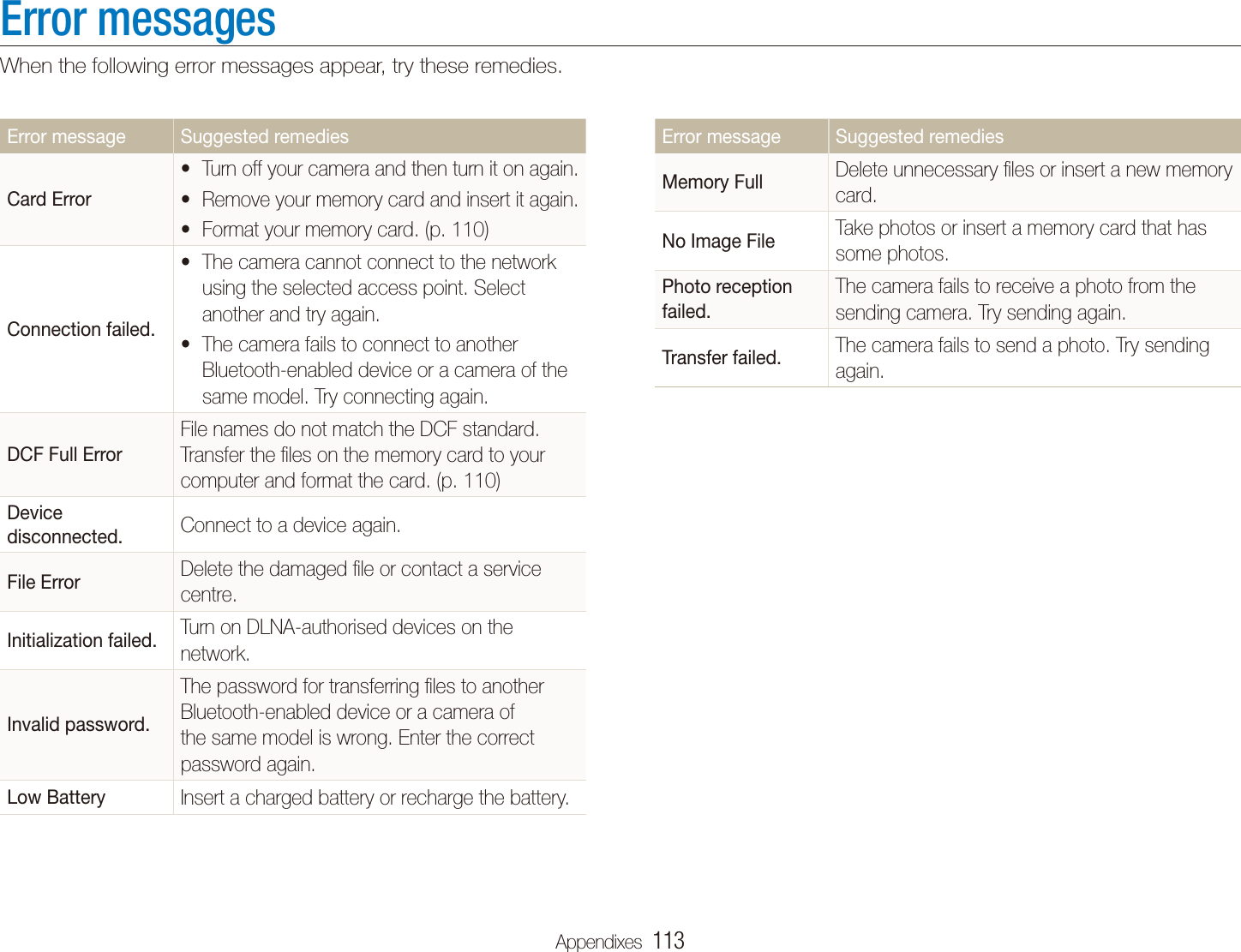 Appendixes  113Error messagesWhen the following error messages appear, try these remedies.Error message Suggested remediesMemory Full Delete unnecessary ﬁles or insert a new memory card. No Image File Take photos or insert a memory card that has some photos.Photo reception failed.The camera fails to receive a photo from the sending camera. Try sending again.Transfer failed. The camera fails to send a photo. Try sending again.Error message Suggested remediesCard ErrorTurn off your camera and then turn it on again.tRemove your memory card and insert it again.tFormat your memory card. (p. t 110)Connection failed.The camera cannot connect to the network tusing the selected access point. Select another and try again.The camera fails to connect to another tBluetooth-enabled device or a camera of the same model. Try connecting again.DCF Full ErrorFile names do not match the DCF standard. Transfer the ﬁles on the memory card to your computer and format the card. (p. 110)Device disconnected. Connect to a device again.File Error Delete the damaged ﬁle or contact a service centre.Initialization failed. Turn on DLNA-authorised devices on the network.Invalid password.The password for transferring ﬁles to another Bluetooth-enabled device or a camera of the same model is wrong. Enter the correct password again.Low Battery Insert a charged battery or recharge the battery.