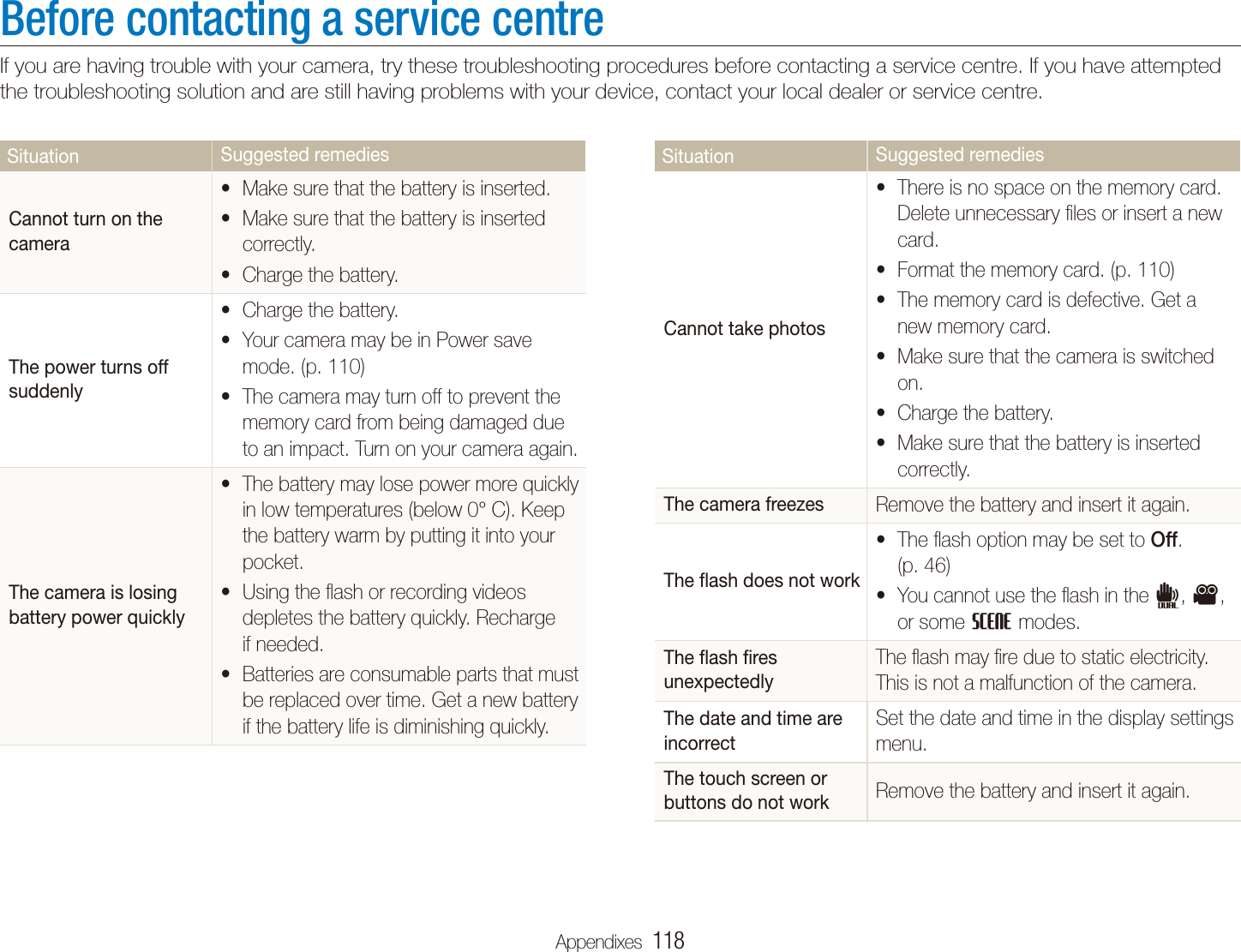 Appendixes  118Before contacting a service centreIf you are having trouble with your camera, try these troubleshooting procedures before contacting a service centre. If you have attempted the troubleshooting solution and are still having problems with your device, contact your local dealer or service centre.Situation Suggested remediesCannot take photosThere is no space on the memory card. tDelete unnecessary ﬁles or insert a new card.Format the memory card. (p. t 110)The memory card is defective. Get a tnew memory card.Make sure that the camera is switched ton.Charge the battery.tMake sure that the battery is inserted tcorrectly.The camera freezes Remove the battery and insert it again.The ﬂash does not workThe ﬂash option may be set to t Off. (p. 46)You cannot use the ﬂash in the td, v, or some s modes.The ﬂash ﬁres unexpectedlyThe ﬂash may ﬁre due to static electricity. This is not a malfunction of the camera.The date and time are incorrectSet the date and time in the display settings menu.The touch screen or buttons do not work Remove the battery and insert it again.Situation Suggested remediesCannot turn on the cameraMake sure that the battery is inserted.tMake sure that the battery is inserted tcorrectly.Charge the battery.tThe power turns off suddenlyCharge the battery.tYour camera may be in Power save tmode. (p. 110) The camera may turn off to prevent the tmemory card from being damaged due to an impact. Turn on your camera again.The camera is losing battery power quicklyThe battery may lose power more quickly tin low temperatures (below 0&deg; C). Keep the battery warm by putting it into your pocket.Using the ﬂash or recording videos tdepletes the battery quickly. Recharge if needed.Batteries are consumable parts that must tbe replaced over time. Get a new battery if the battery life is diminishing quickly.