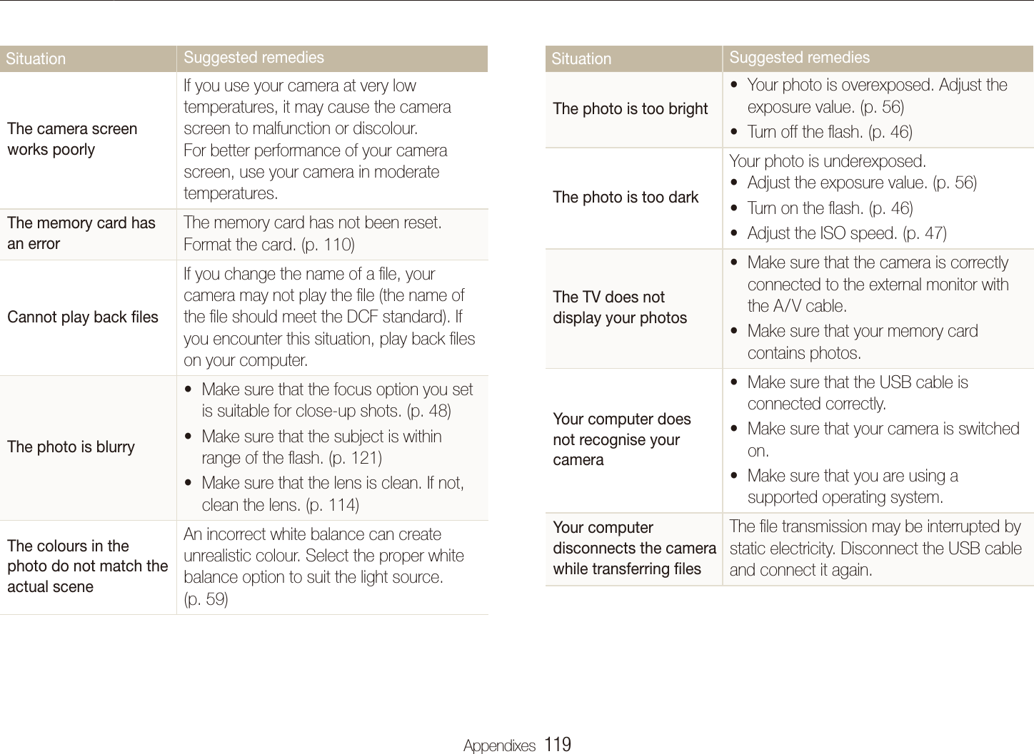 Appendixes  119Before contacting a service centreSituation Suggested remediesThe photo is too brightYour photo is overexposed. Adjust the texposure value. (p. 56)Turn off the ﬂash. (p. t 46)The photo is too darkYour photo is underexposed.Adjust the exposure value. (p. t 56)Turn on the ﬂash. (p. t 46)Adjust the ISO speed. (p. t 47)The TV does not display your photosMake sure that the camera is correctly tconnected to the external monitor with the A/V cable.Make sure that your memory card tcontains photos.Your computer does not recognise your cameraMake sure that the USB cable is tconnected correctly.Make sure that your camera is switched ton.Make sure that you are using a tsupported operating system.Your computer disconnects the camera while transferring ﬁlesThe ﬁle transmission may be interrupted by static electricity. Disconnect the USB cable and connect it again.Situation Suggested remediesThe camera screen works poorlyIf you use your camera at very low temperatures, it may cause the camera screen to malfunction or discolour. For better performance of your camera screen, use your camera in moderate temperatures. The memory card has an errorThe memory card has not been reset. Format the card. (p. 110)Cannot play back ﬁlesIf you change the name of a ﬁle, your camera may not play the ﬁle (the name of the ﬁle should meet the DCF standard). If you encounter this situation, play back ﬁles on your computer.The photo is blurryMake sure that the focus option you set tis suitable for close-up shots. (p. 48)Make sure that the subject is within trange of the ﬂash. (p. 121)Make sure that the lens is clean. If not, tclean the lens. (p. 114)The colours in the photo do not match the actual sceneAn incorrect white balance can create unrealistic colour. Select the proper white balance option to suit the light source. (p. 59)