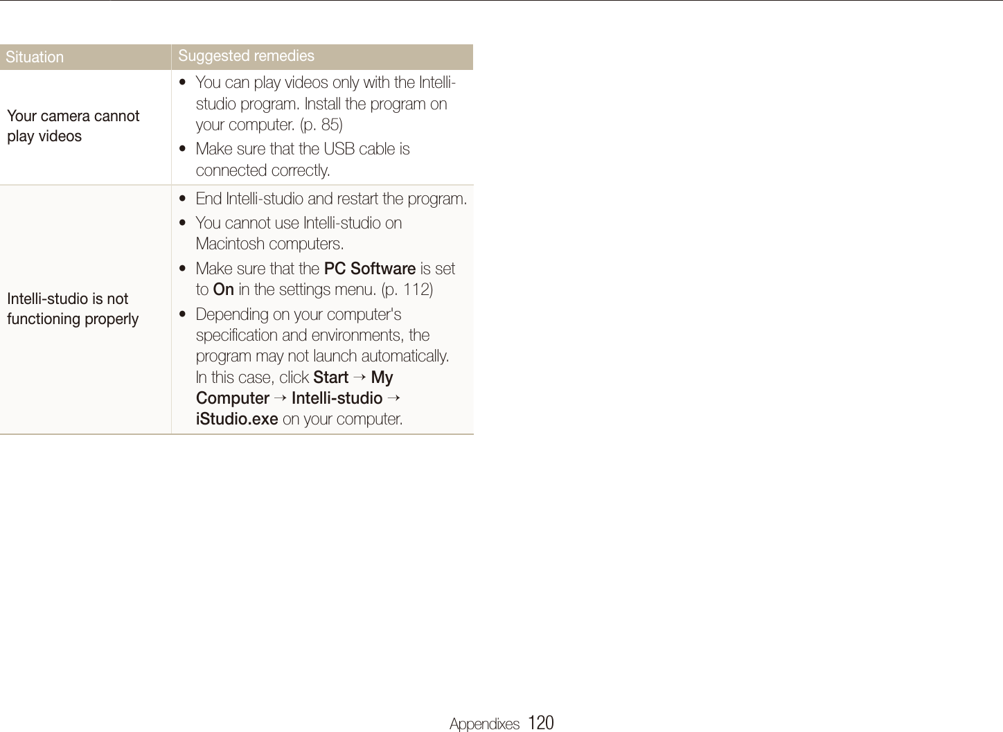Appendixes  120Before contacting a service centreSituation Suggested remediesYour camera cannot play videosYou can play videos only with the Intelli-tstudio program. Install the program on your computer. (p. 85)Make sure that the USB cable is tconnected correctly.Intelli-studio is not functioning properlyEnd Intelli-studio and restart the program.tYou cannot use Intelli-studio on tMacintosh computers.Make sure that the t PC Software is set to On in the settings menu. (p. 112)Depending on your computer's tspeciﬁcation and environments, the program may not launch automatically.  In this case, click Start  My Computer  Intelli-studio   iStudio.exe on your computer. 