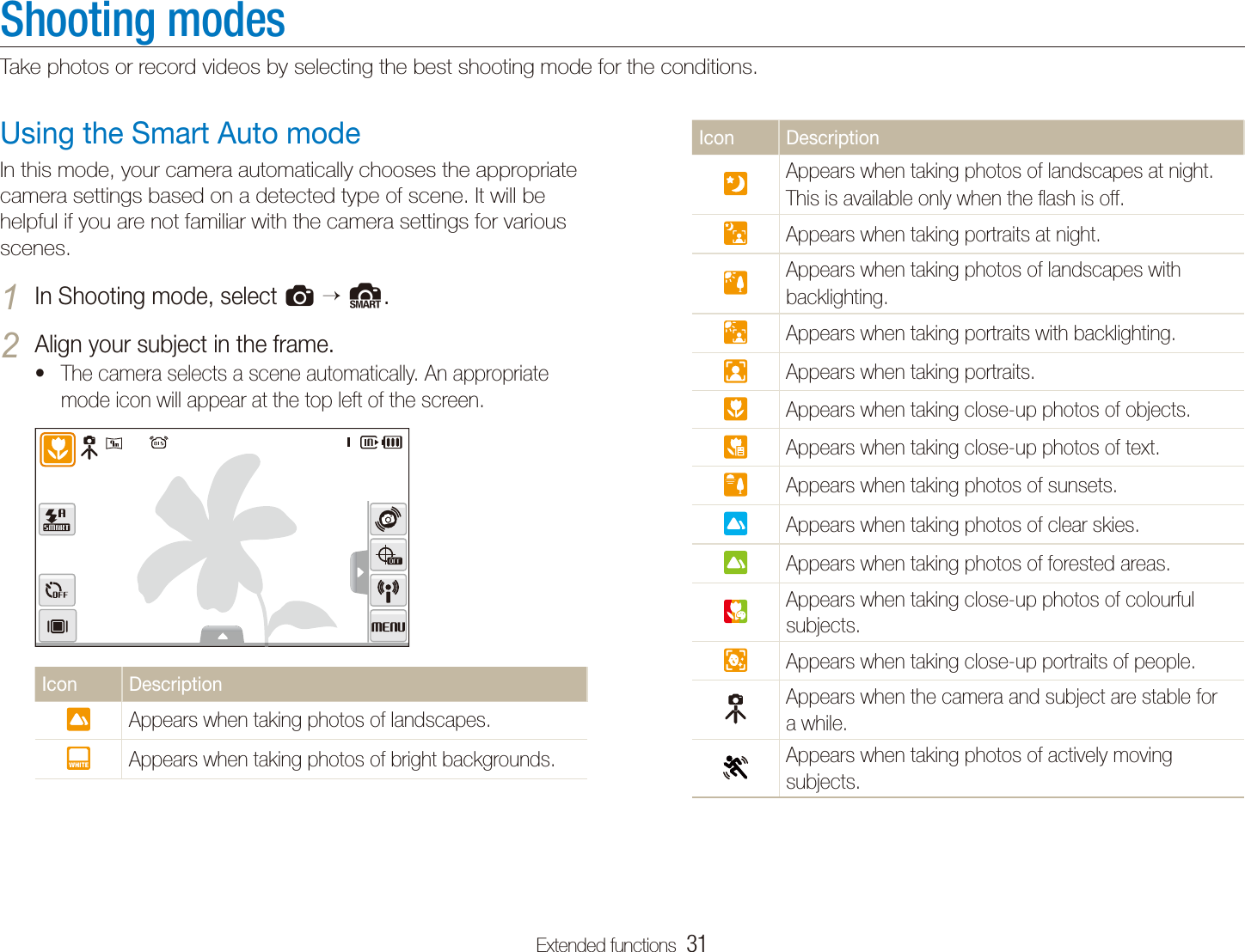 Extended functions  31Shooting modesTake photos or record videos by selecting the best shooting mode for the conditions.Icon DescriptionAppears when taking photos of landscapes at night. This is available only when the ﬂash is off.Appears when taking portraits at night.Appears when taking photos of landscapes with backlighting.Appears when taking portraits with backlighting.Appears when taking portraits.Appears when taking close-up photos of objects.Appears when taking close-up photos of text.Appears when taking photos of sunsets.Appears when taking photos of clear skies.Appears when taking photos of forested areas.Appears when taking close-up photos of colourful subjects.Appears when taking close-up portraits of people.Appears when the camera and subject are stable for a while.Appears when taking photos of actively moving subjects.Using the Smart Auto modeIn this mode, your camera automatically chooses the appropriate camera settings based on a detected type of scene. It will be helpful if you are not familiar with the camera settings for various scenes.In Shooting mode, select 1 a  S.Align your subject in the frame.2 The camera selects a scene automatically. An appropriate tmode icon will appear at the top left of the screen.Icon DescriptionAppears when taking photos of landscapes.Appears when taking photos of bright backgrounds.