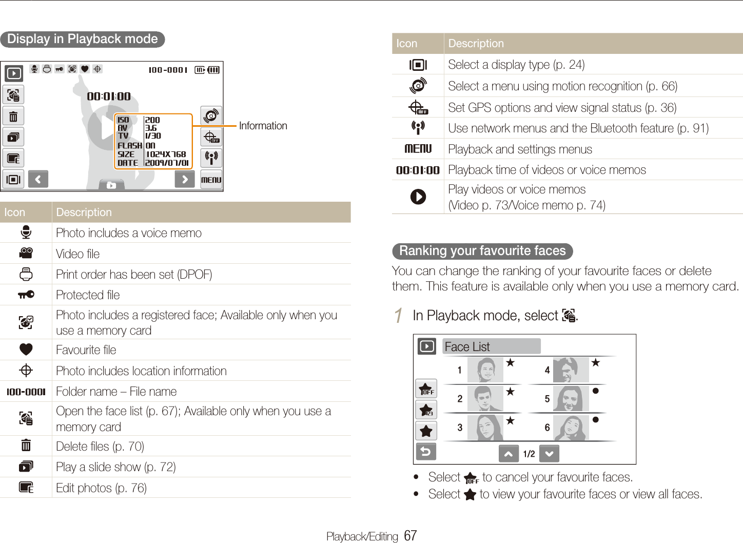 Playback/Editing  67Playing backIcon DescriptionSelect a display type (p. 24)Select a menu using motion recognition (p. 66)Set GPS options and view signal status (p. 36)NUse network menus and the Bluetooth feature (p. 91)MPlayback and settings menusPlayback time of videos or voice memosPlay videos or voice memos  (Video p. 73/Voice memo p. 74)  Ranking your favourite faces  You can change the ranking of your favourite faces or delete them. This feature is available only when you use a memory card.In Playback mode, select 1 .1/2123456Face List Select t  to cancel your favourite faces.Select t  to view your favourite faces or view all faces.  Display in Playback mode  InformationIcon DescriptionPhoto includes a voice memo vVideo ﬁlePrint order has been set (DPOF)Protected ﬁlePhoto includes a registered face; Available only when you use a memory cardFavourite ﬁlePhoto includes location informationFolder name &ndash; File nameOpen the face list (p. 67); Available only when you use a memory cardDelete ﬁles (p. 70)Play a slide show (p. 72)Edit photos (p. 76)