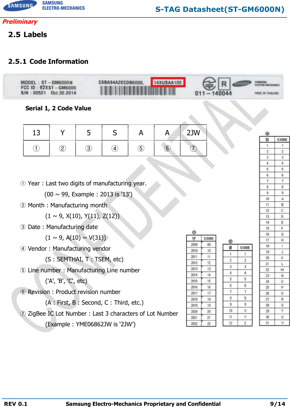  S-TAG Datasheet(ST-GM6000N) Preliminary REV 0.1  Samsung Electro-Mechanics Proprietary and Confidential 9/14   2.5 Labels  2.5.1 Code Information     Serial 1, 2 Code Value    13  Y  5  S  A  A  2JW ① ② ③ ④ ⑤ ⑥ ⑦   ① Year : Last two digits of manufacturing year.               (00 ~ 99, Example : 2013 is &apos;13&apos;)  Month : Manufacturing month②     (1 ~ 9, X(10), Y(11), Z(12))  Date : Manufacturing date③      (1 ~ 9, A(10) ~ V(31))  Vendor : Manufacturing vendor④     (S : SEMTHAI, T : TSEM, etc)  Line number : Manufacturing Line number⑤     (&apos;A&apos;, &apos;B&apos;, &apos;C&apos;, etc)  Revision : Product revision number⑥     (A : First, B : Second, C : Third, etc.)  ZigBee IC Lot Numbe⑦r : Last 3 characters of Lot Number     (Example : YME06862JW is ‘2JW’)  